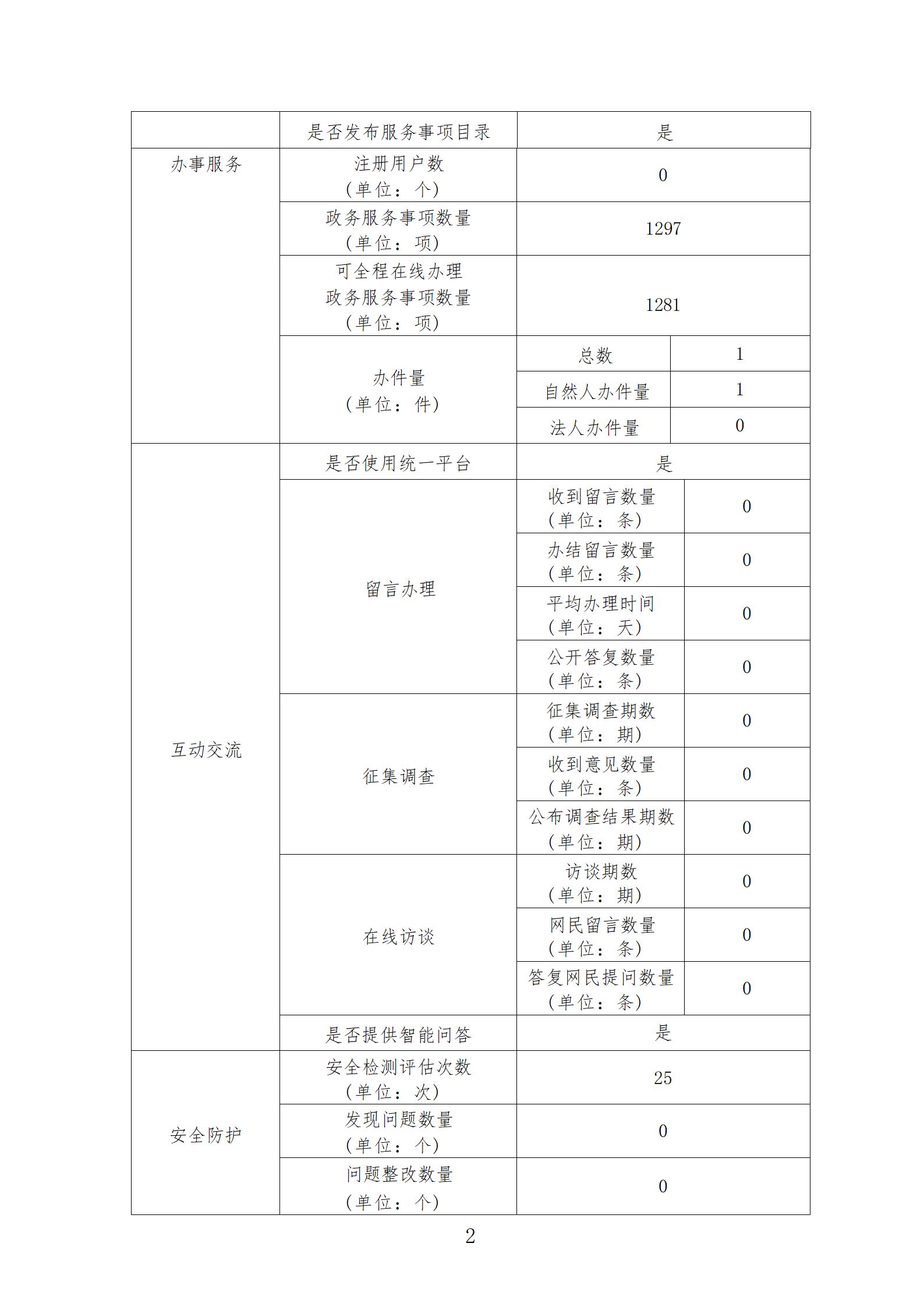 2022年政府門戶網站工作年度報表（更新版）_02(1).jpg