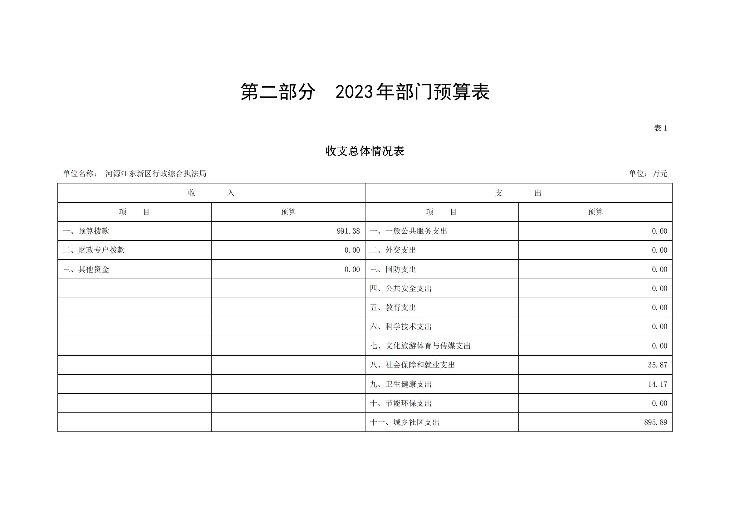 2023年河源江東新區行政綜合執法局部門預算_03.jpg