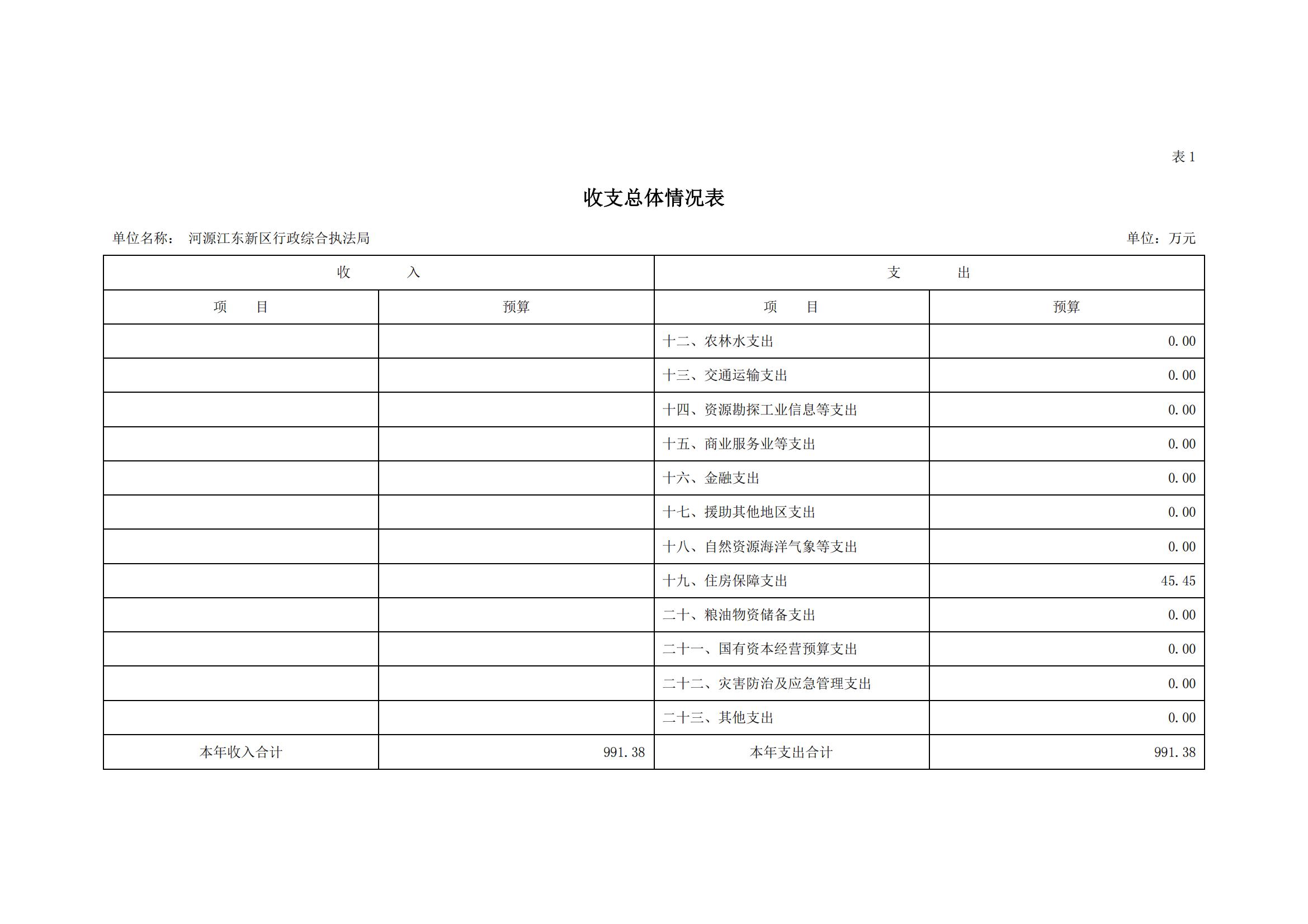 2023年河源江東新區行政綜合執法局部門預算_04.jpg