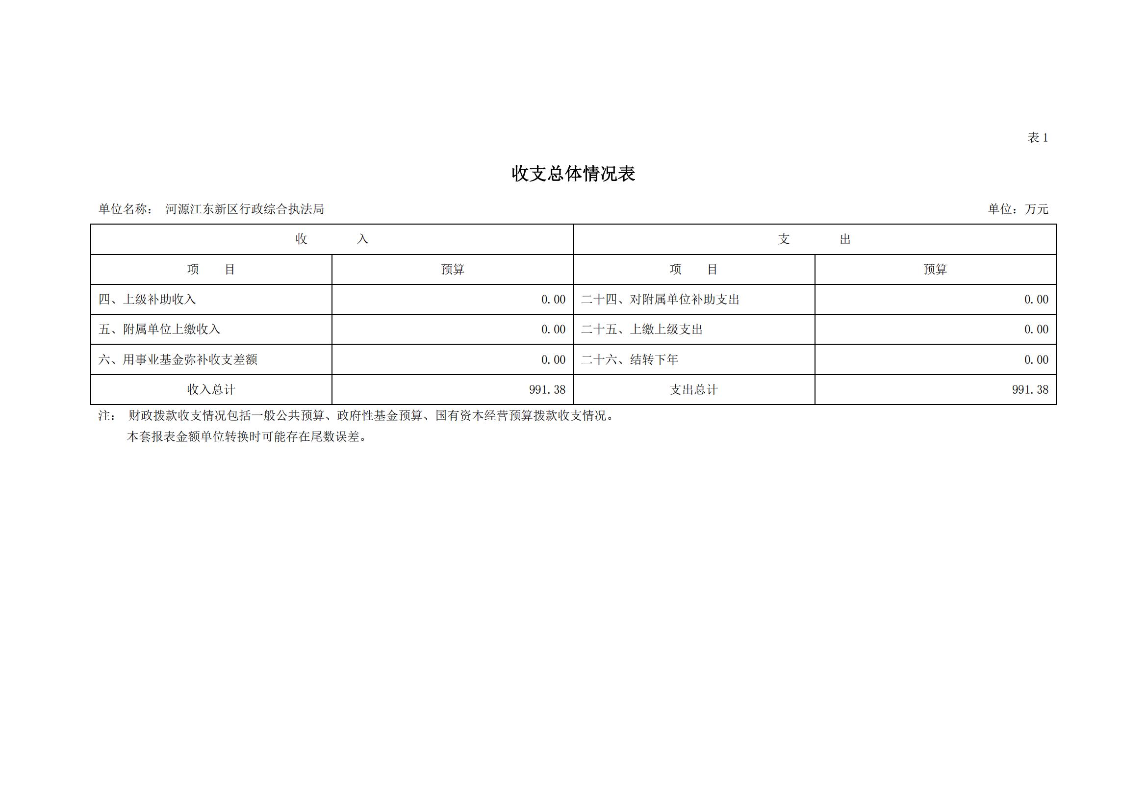 2023年河源江東新區行政綜合執法局部門預算_05.jpg