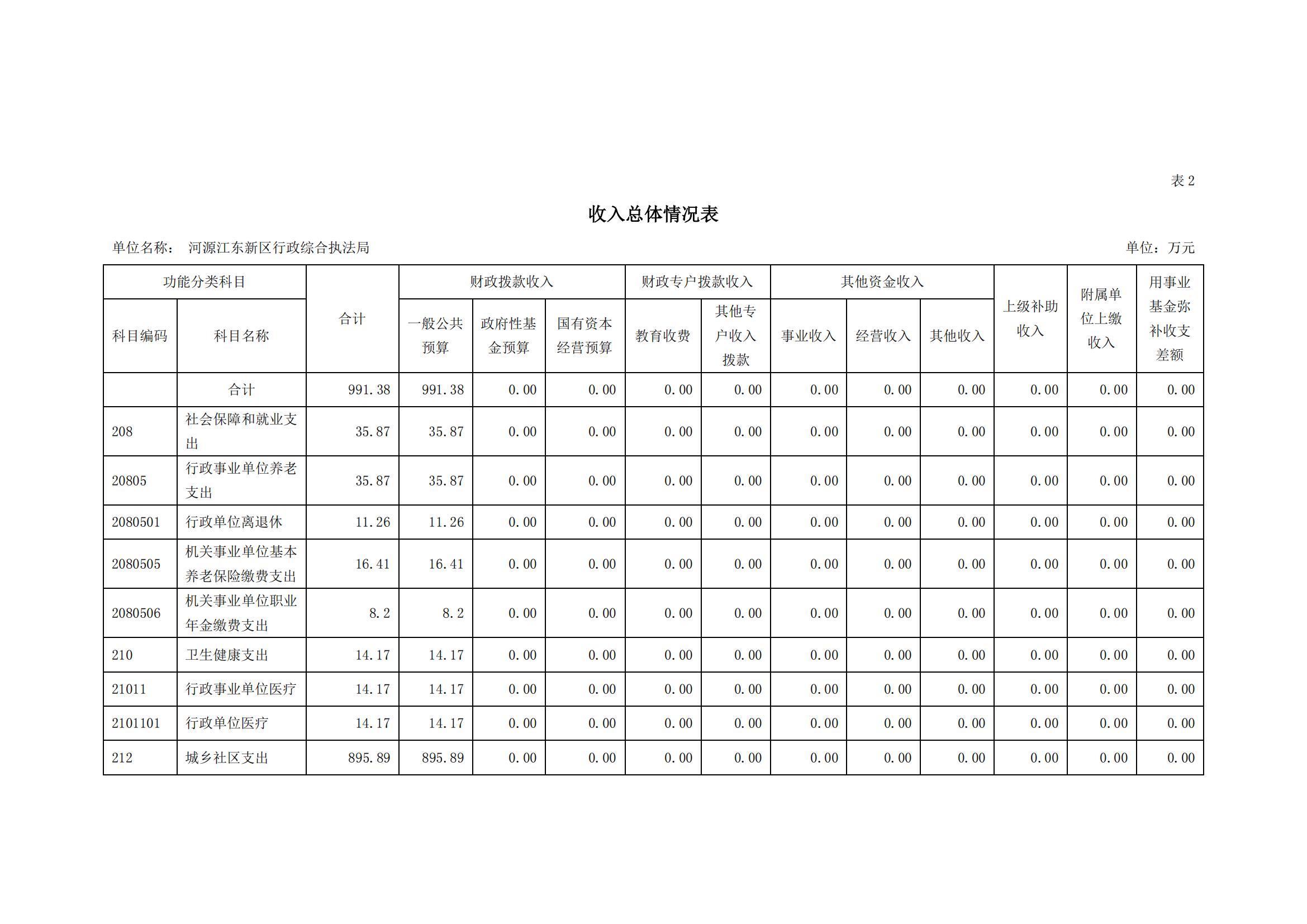 2023年河源江東新區行政綜合執法局部門預算_06.jpg