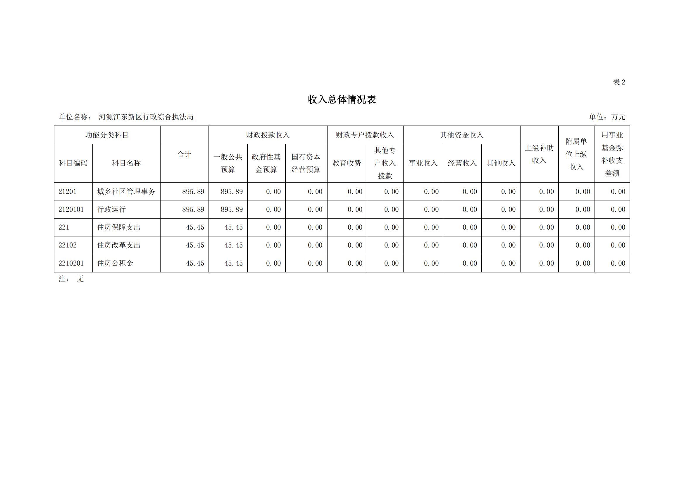 2023年河源江東新區行政綜合執法局部門預算_07.jpg