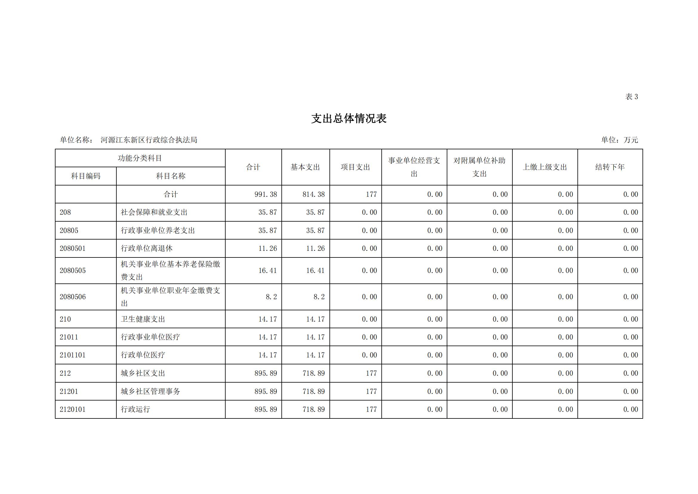 2023年河源江東新區行政綜合執法局部門預算_08.jpg