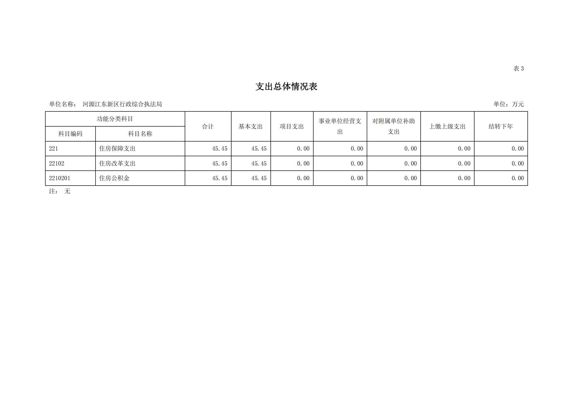 2023年河源江東新區行政綜合執法局部門預算_09.jpg