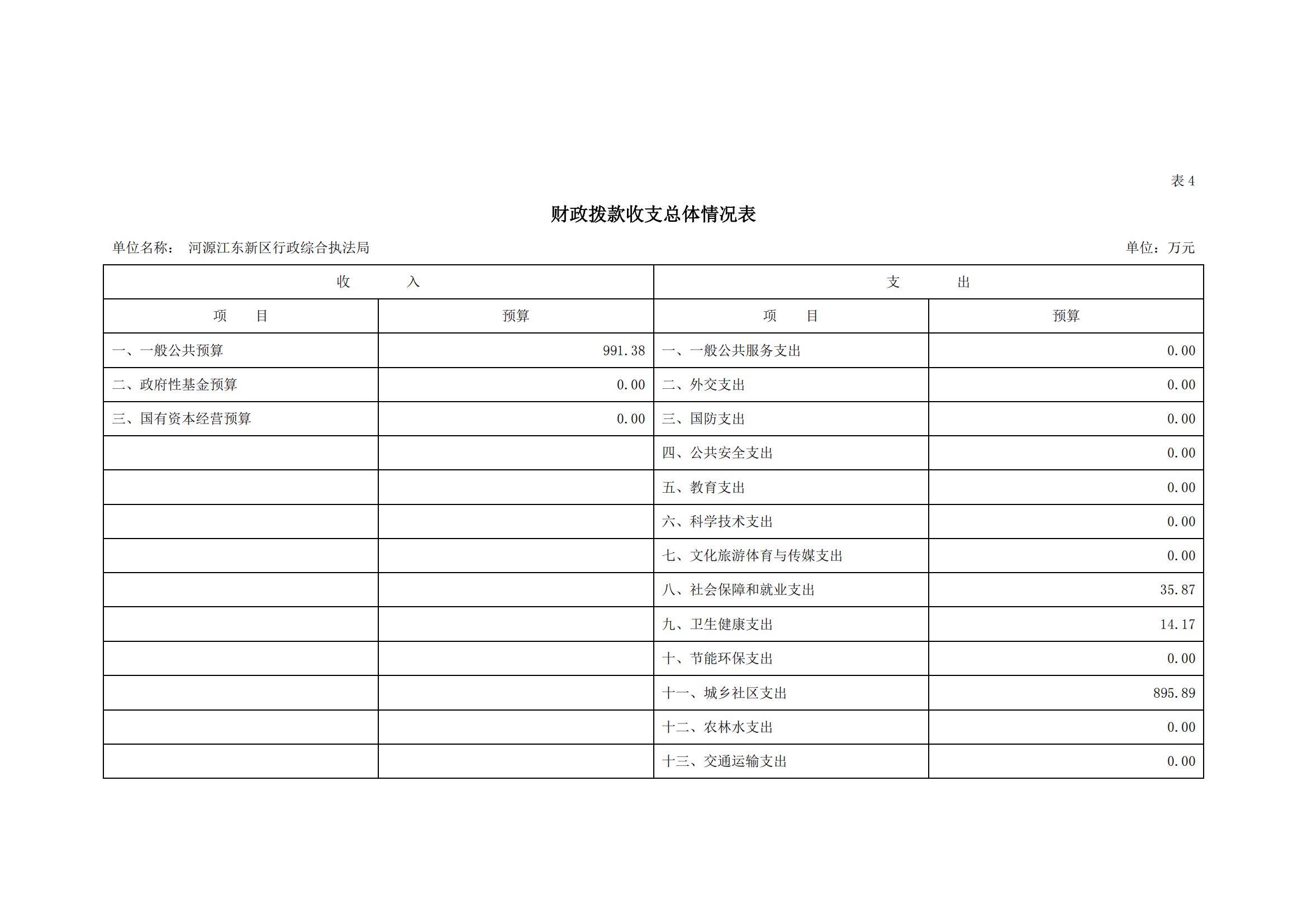 2023年河源江東新區行政綜合執法局部門預算_10.jpg