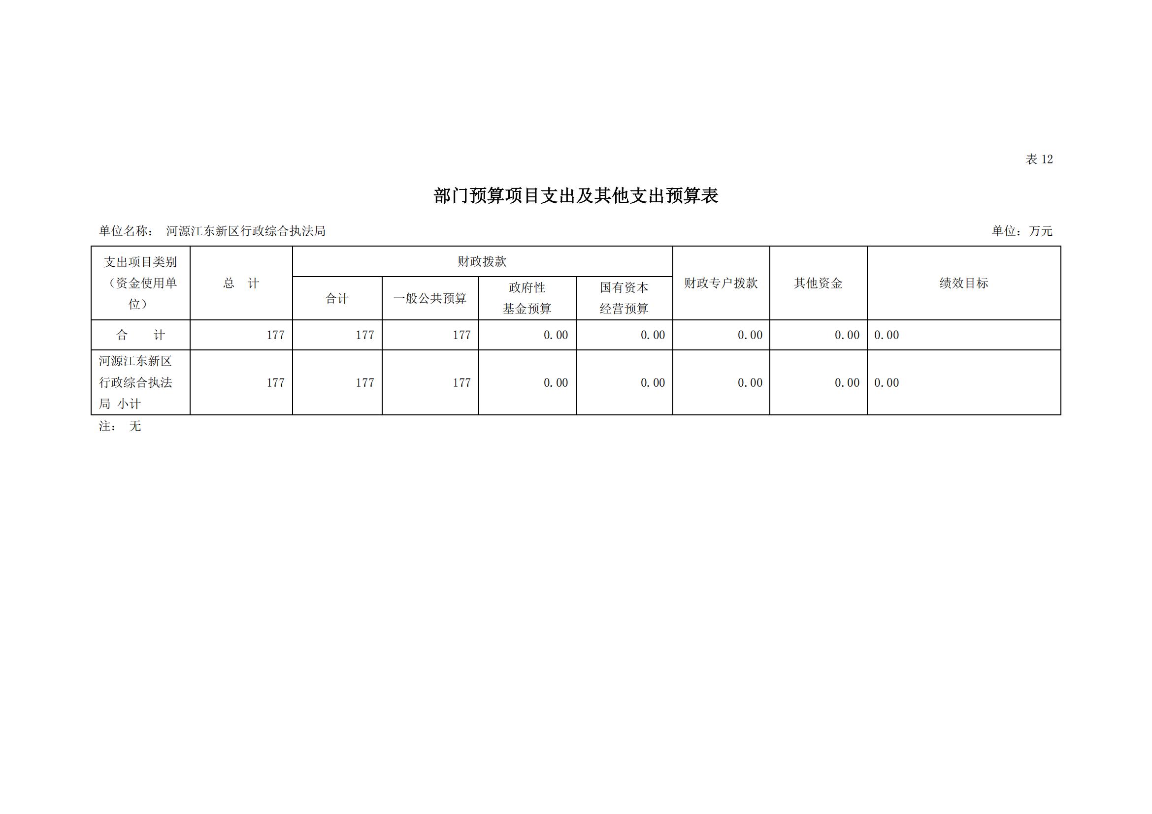 2023年河源江東新區行政綜合執法局部門預算_21.jpg