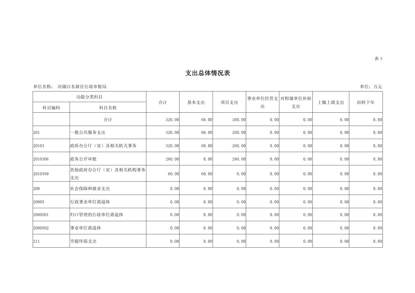 河源江東新區行政審批局2019年部門預算公開報告 10.jpeg