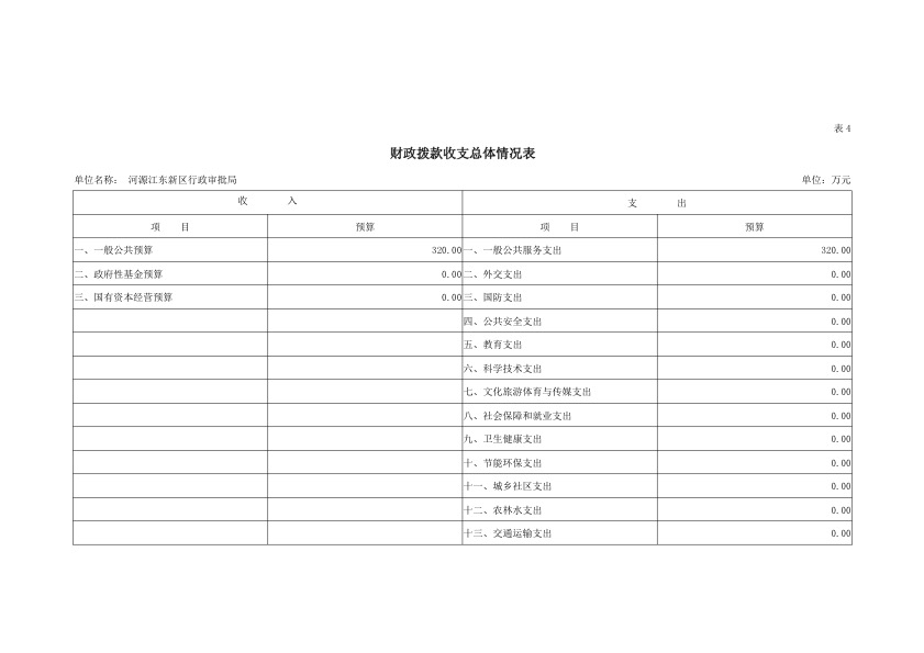 河源江東新區行政審批局2019年部門預算公開報告 13.jpeg