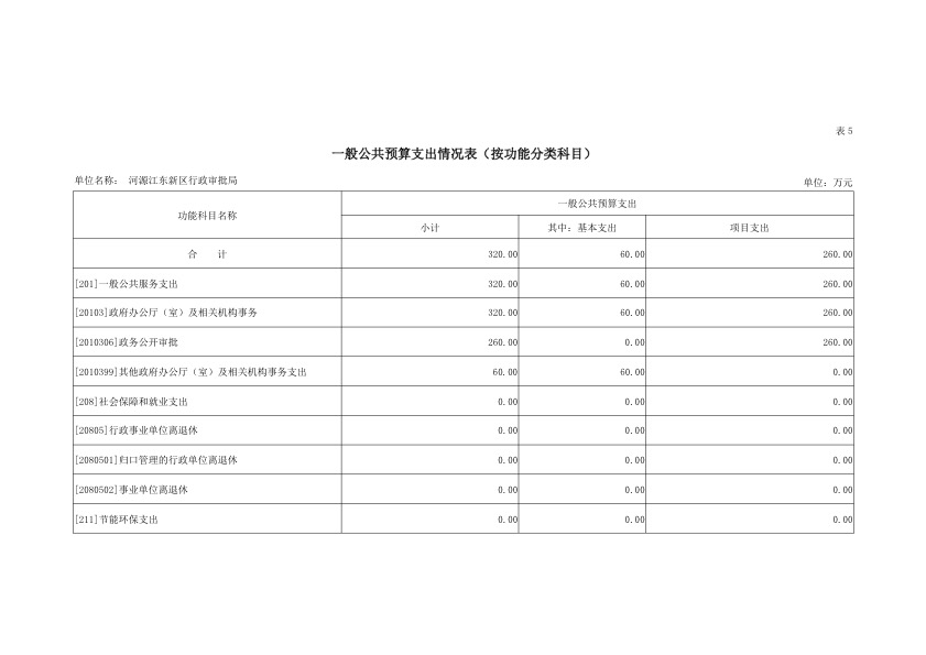 河源江東新區行政審批局2019年部門預算公開報告 15.jpeg