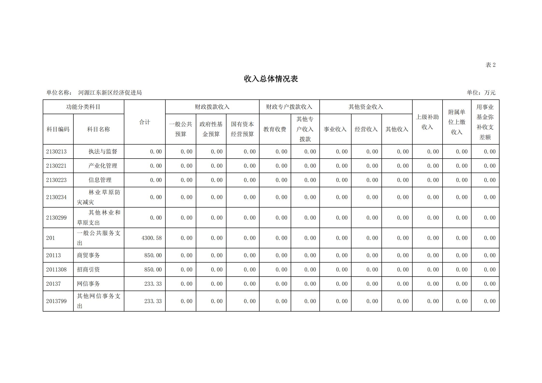 2021年河源江東新區經濟促進局部門預算_08.jpg