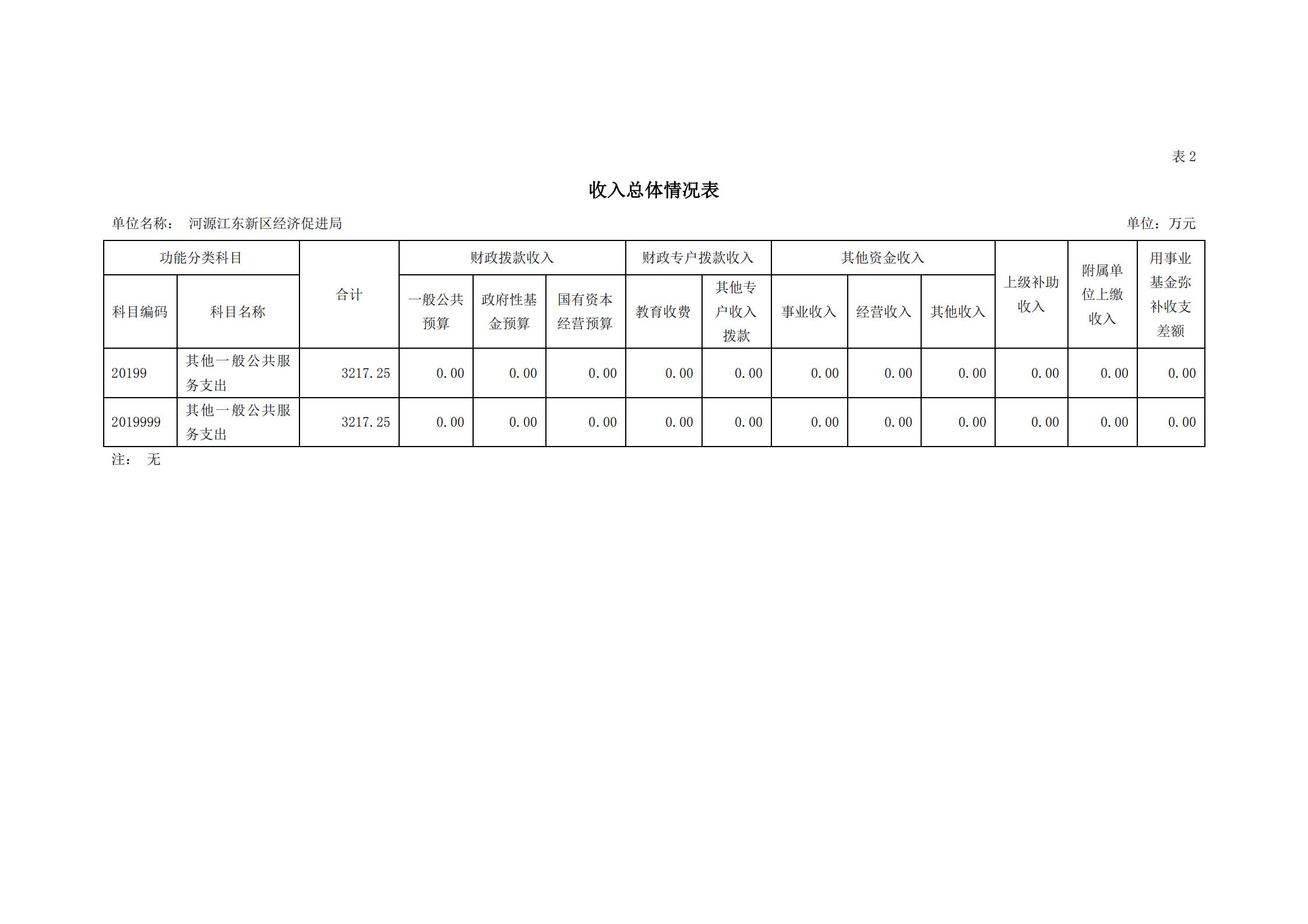 2021年河源江東新區經濟促進局部門預算_09.jpg