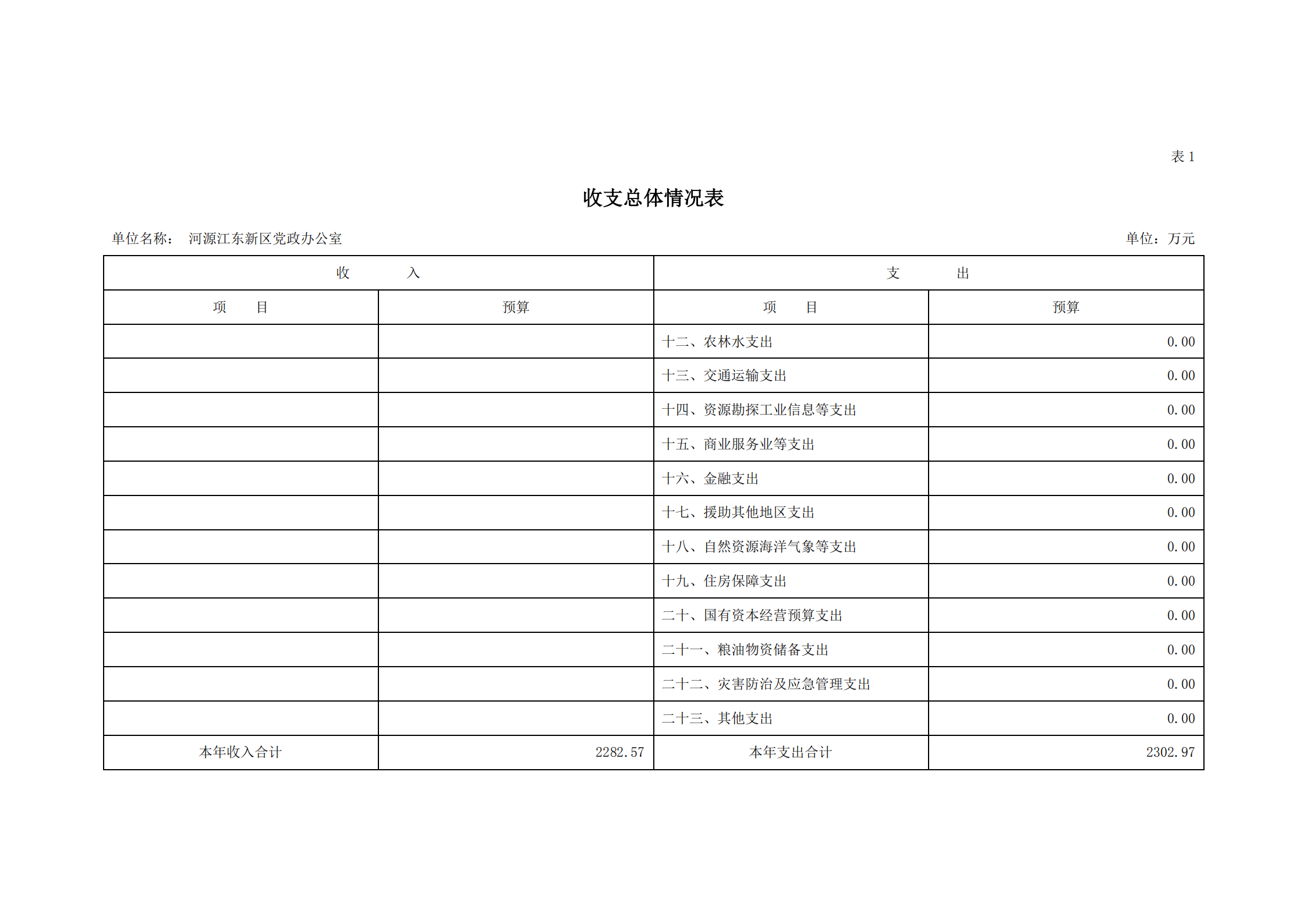 2021年河源江東新區黨政辦公室部門預算公開_04.png