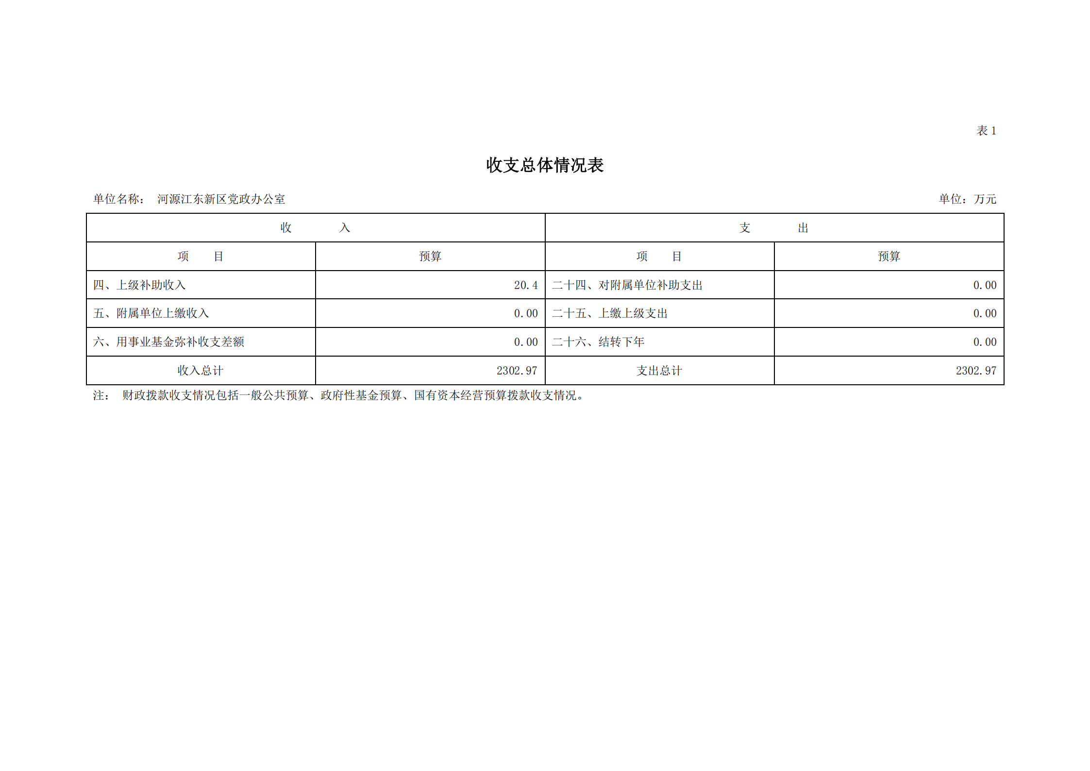 2021年河源江東新區黨政辦公室部門預算公開_05.png