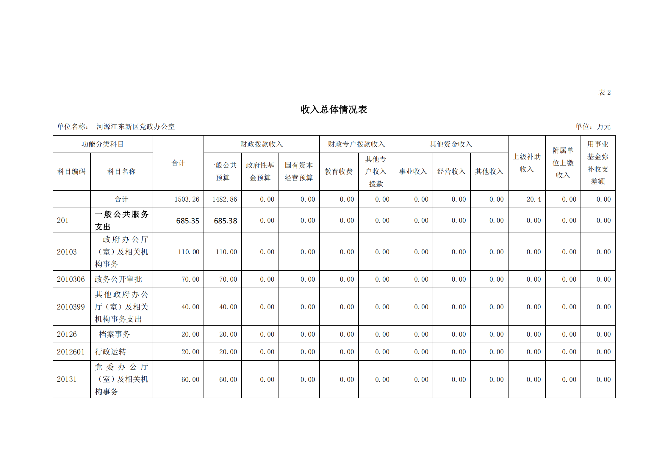 2021年河源江東新區黨政辦公室部門預算公開_06.png