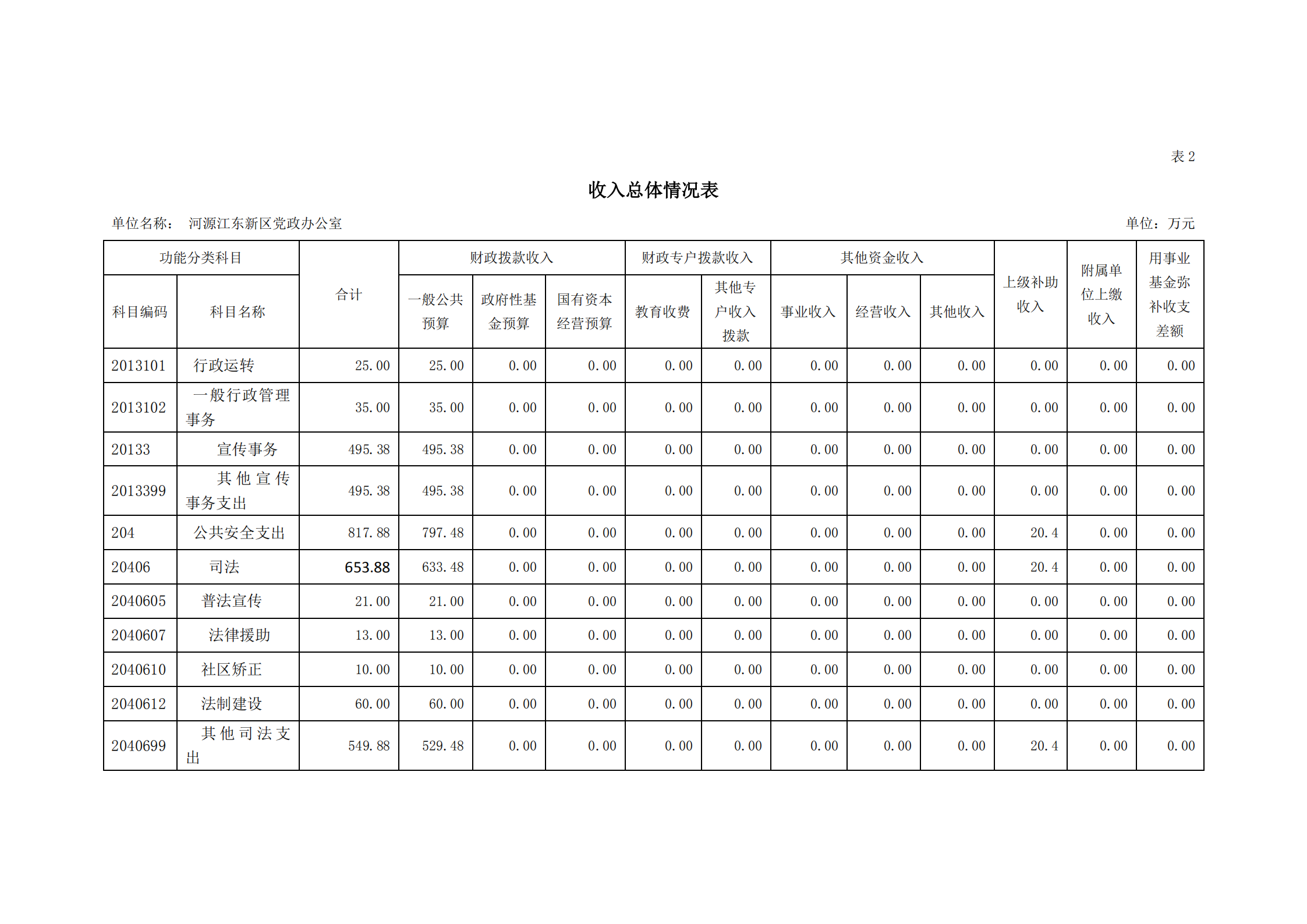 2021年河源江東新區黨政辦公室部門預算公開_07.png