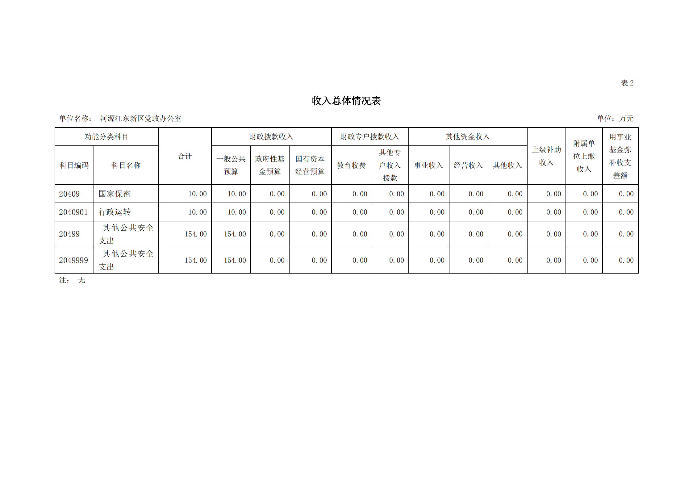 2021年河源江東新區黨政辦公室部門預算公開_08.png