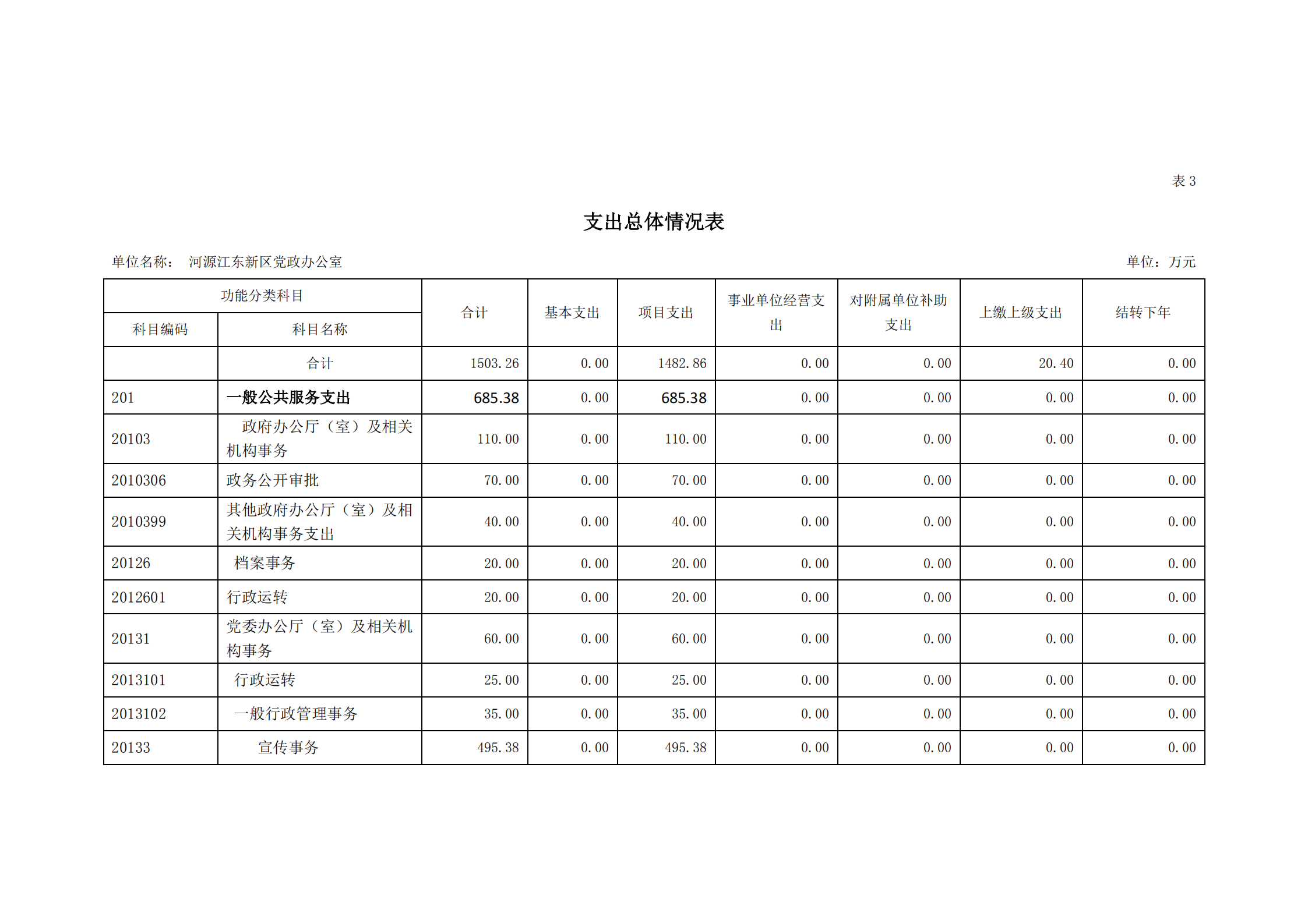 2021年河源江東新區黨政辦公室部門預算公開_09.png