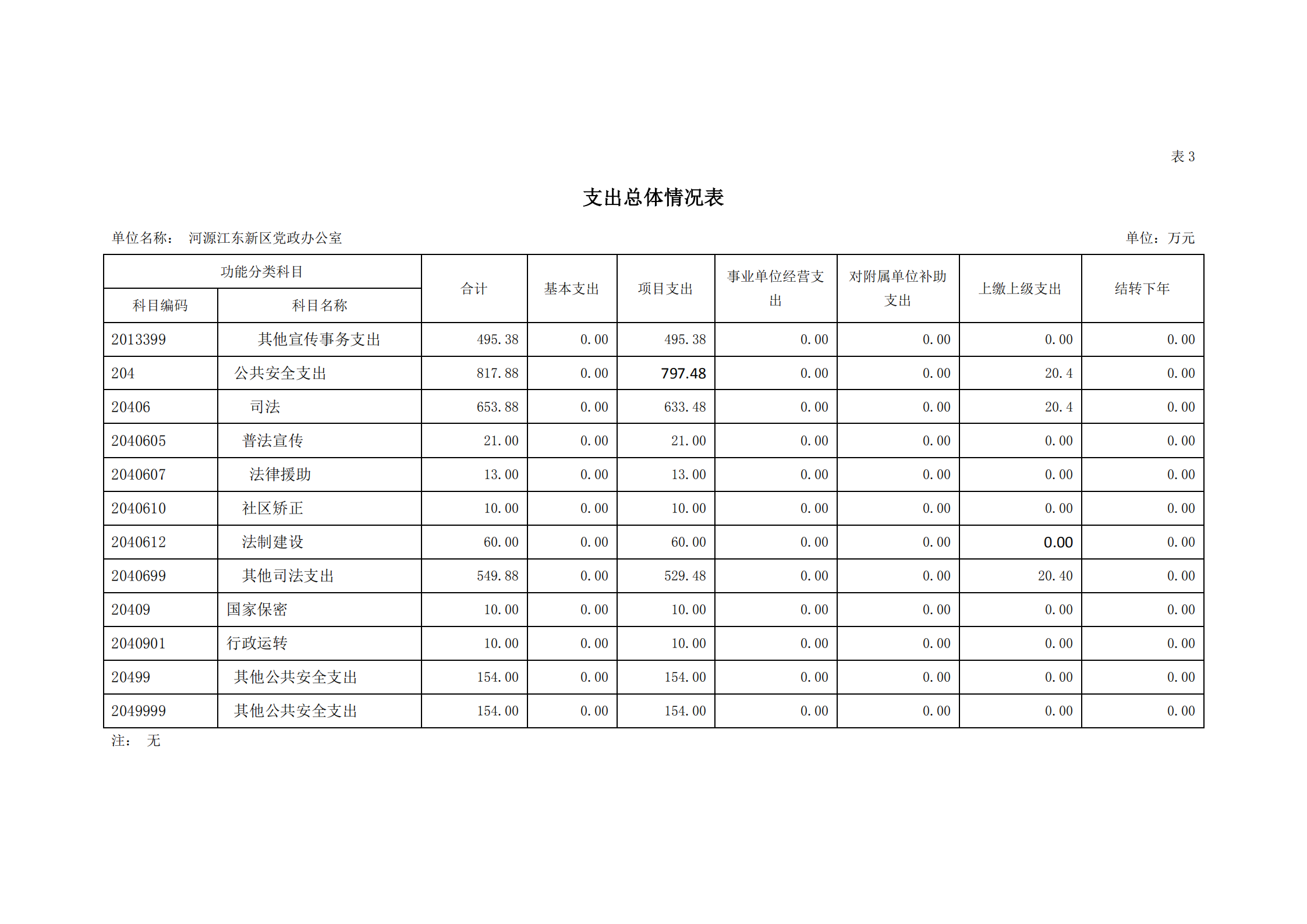 2021年河源江東新區黨政辦公室部門預算公開_10.png