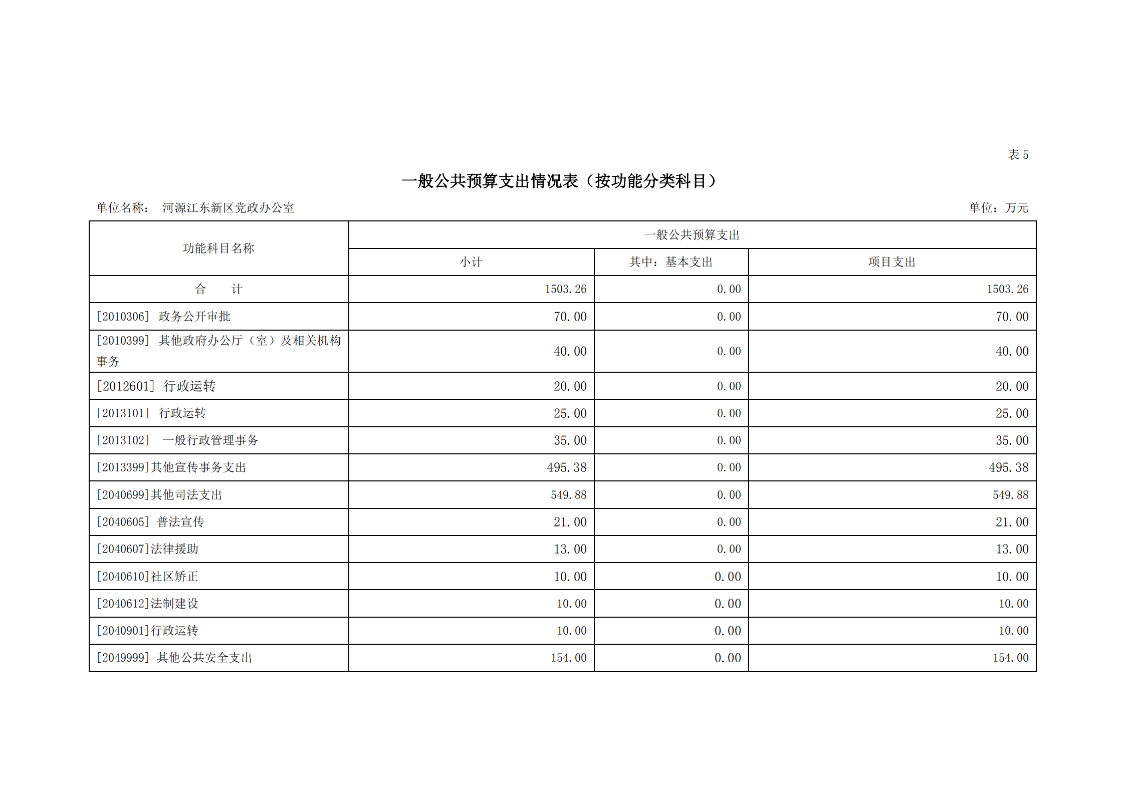 2021年河源江東新區黨政辦公室部門預算公開_13.png