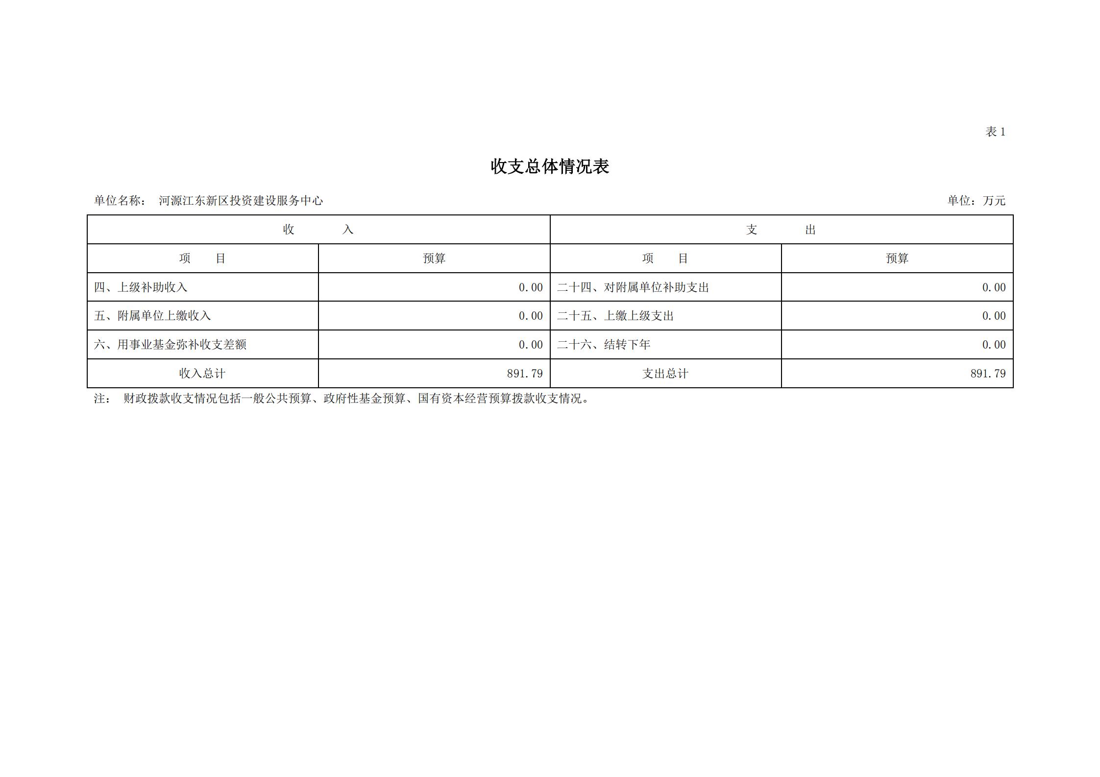 2021年河源江東新區投資建設服務中心部門預算_06.jpg