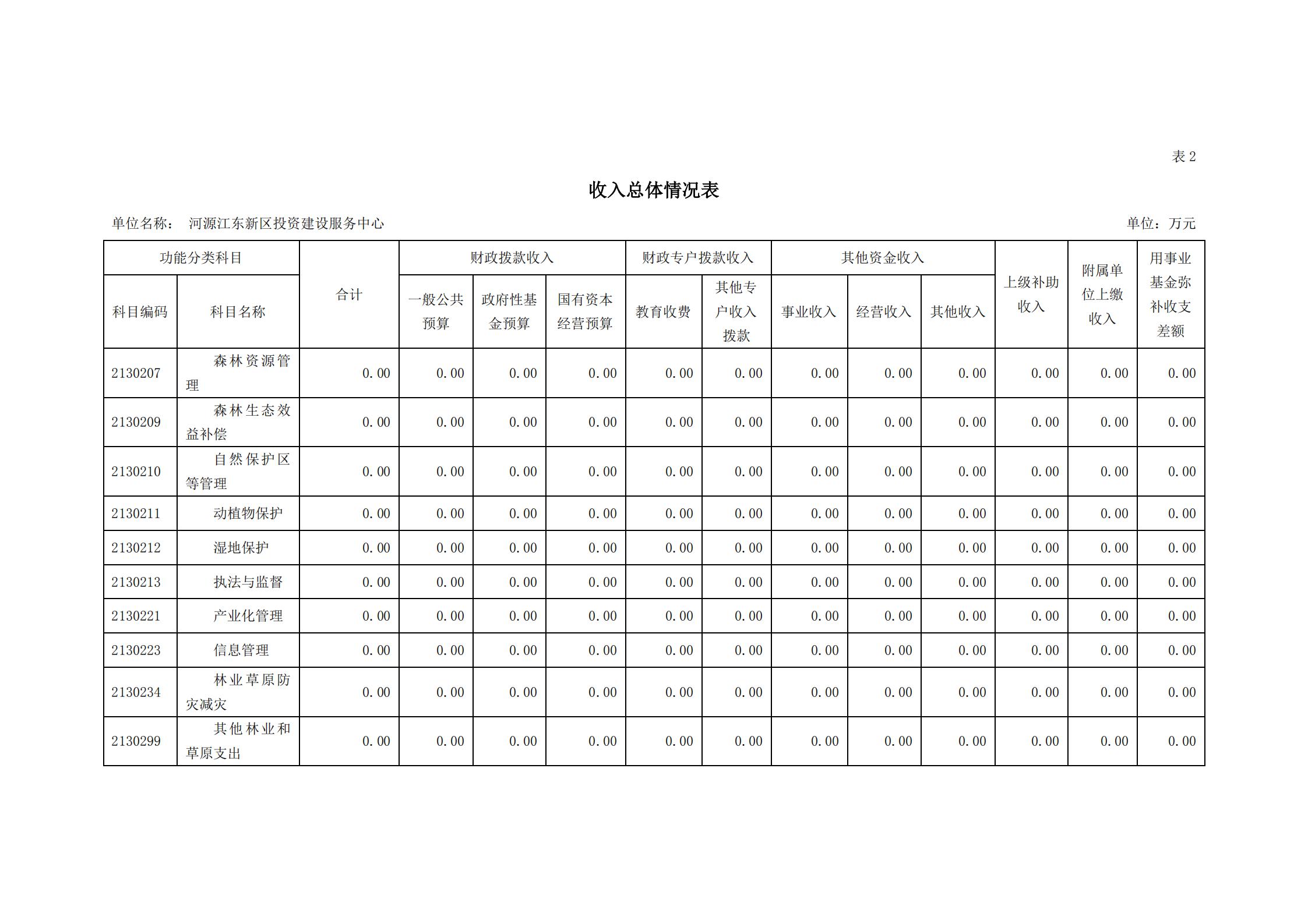 2021年河源江東新區投資建設服務中心部門預算_09.jpg