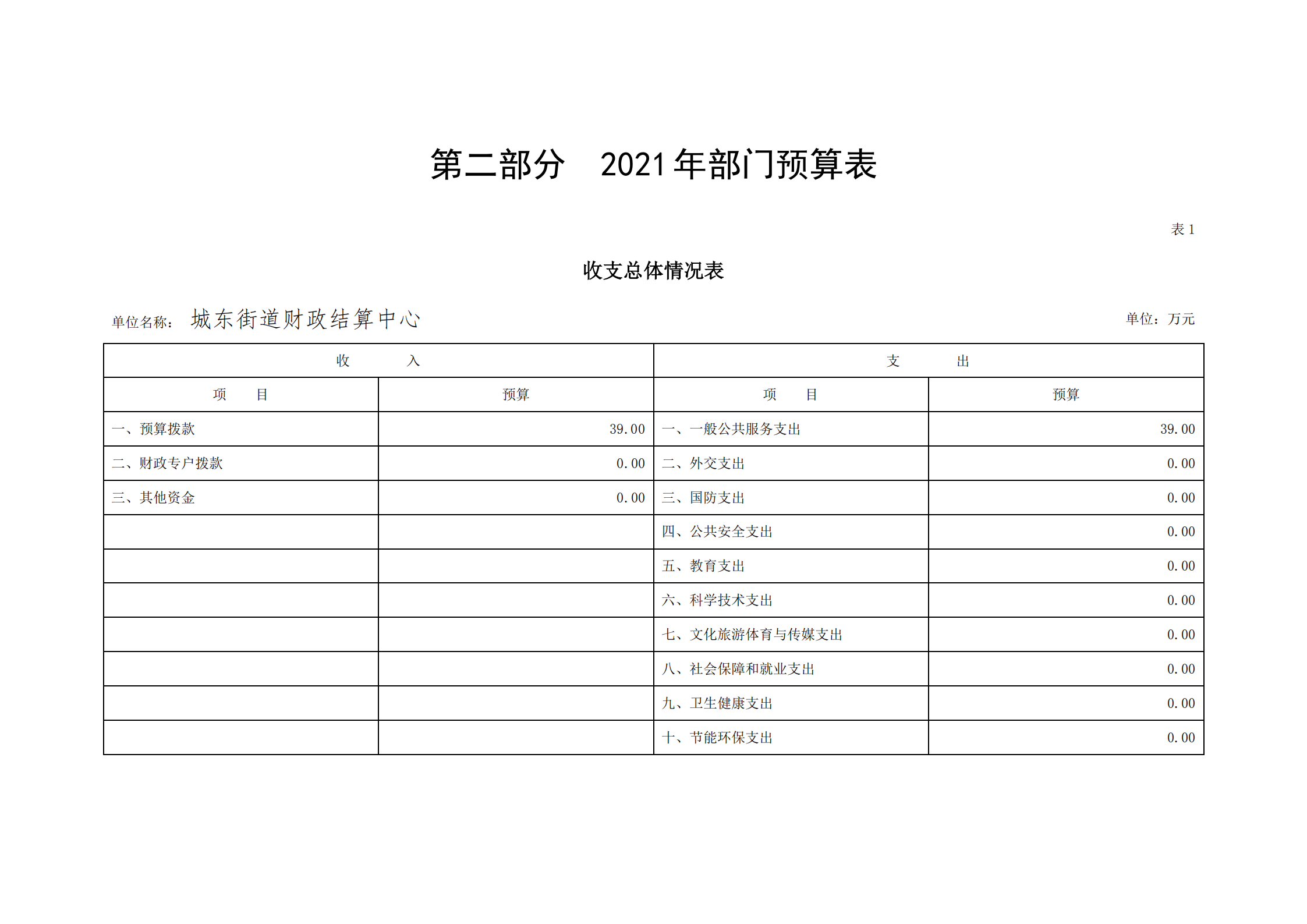 2021年城東街道財政結算中心部門預算_03.png