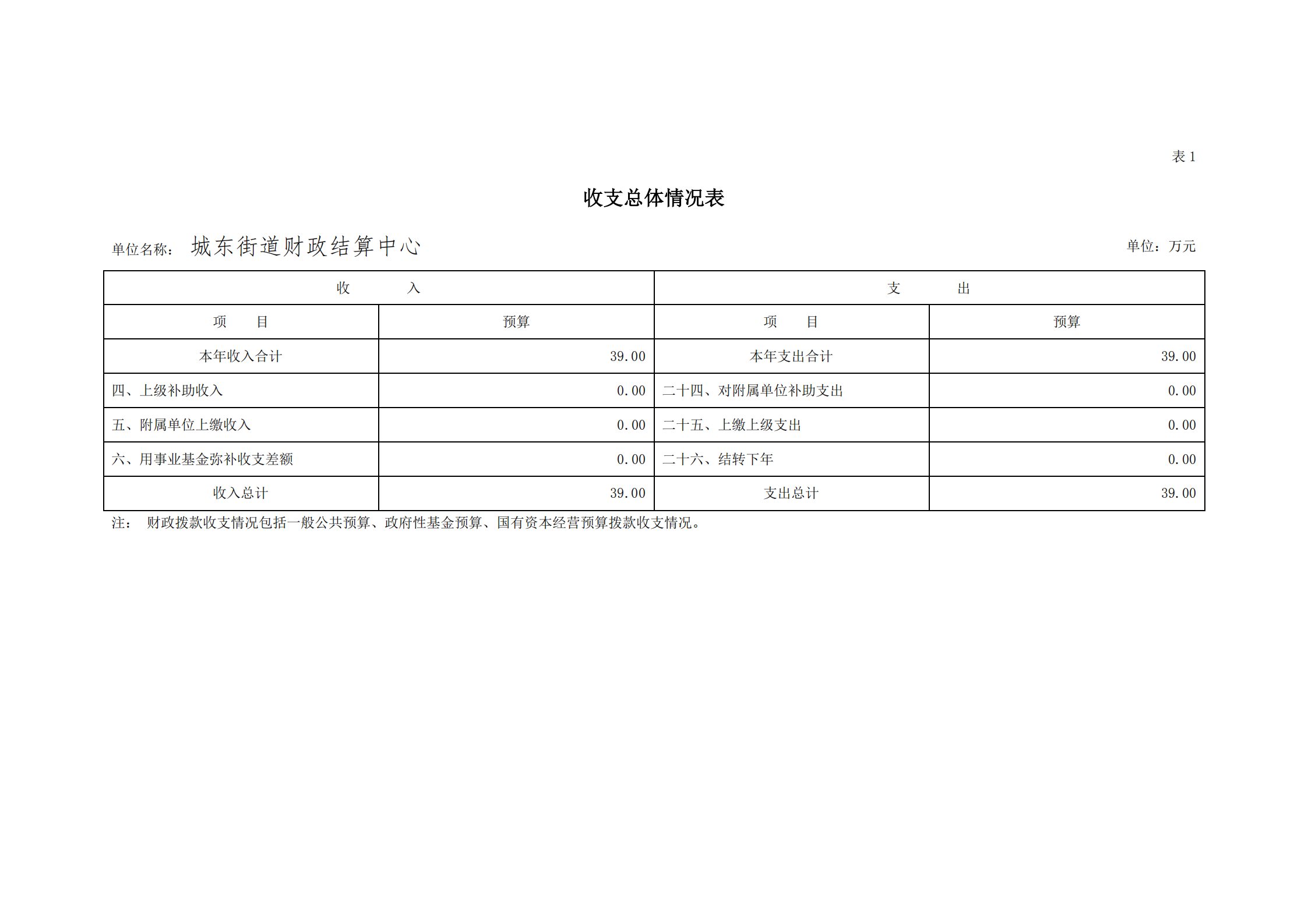 2021年城東街道財政結算中心部門預算_05.png