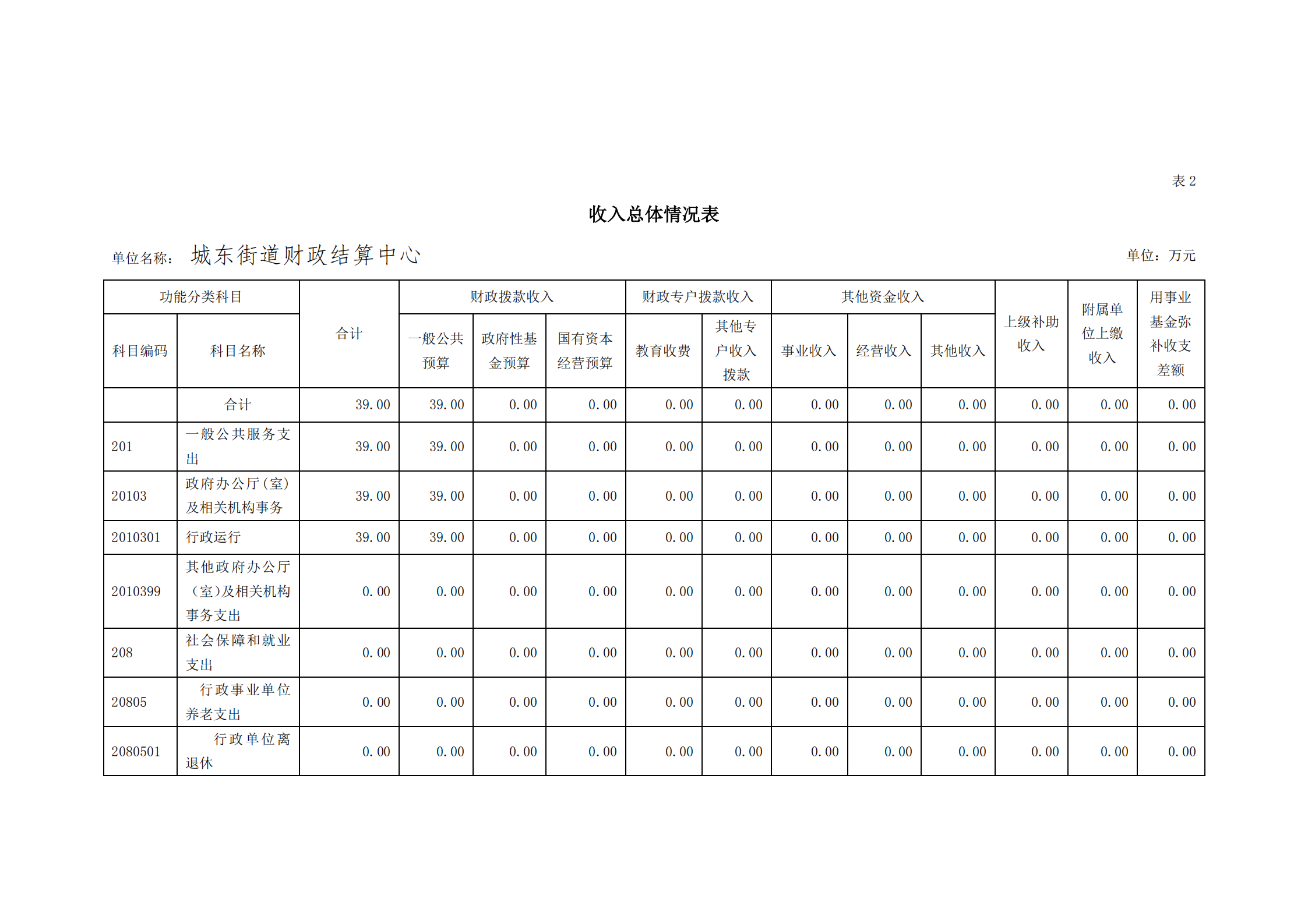 2021年城東街道財政結算中心部門預算_06.png