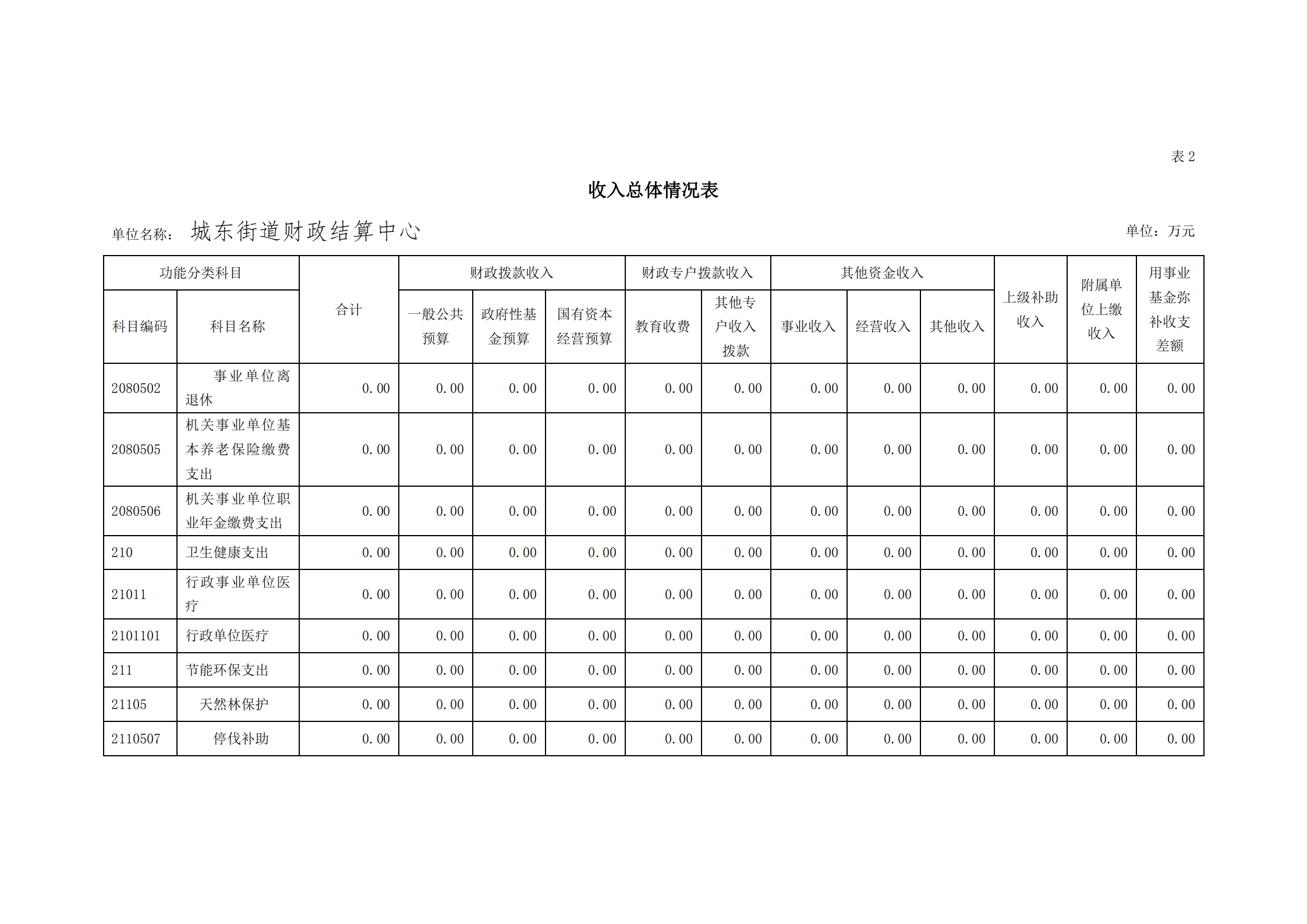 2021年城東街道財政結算中心部門預算_07.png