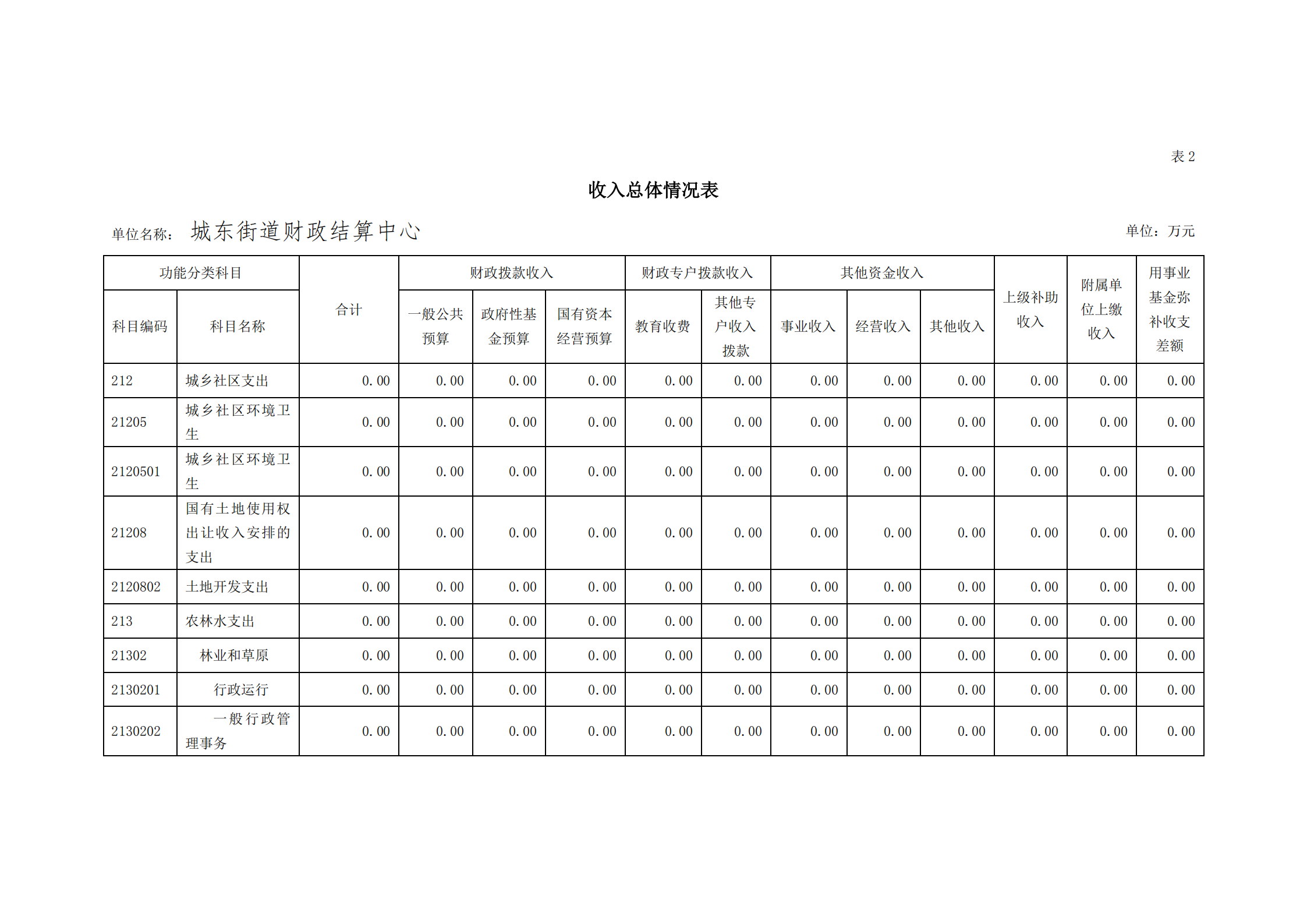 2021年城東街道財政結算中心部門預算_08.png