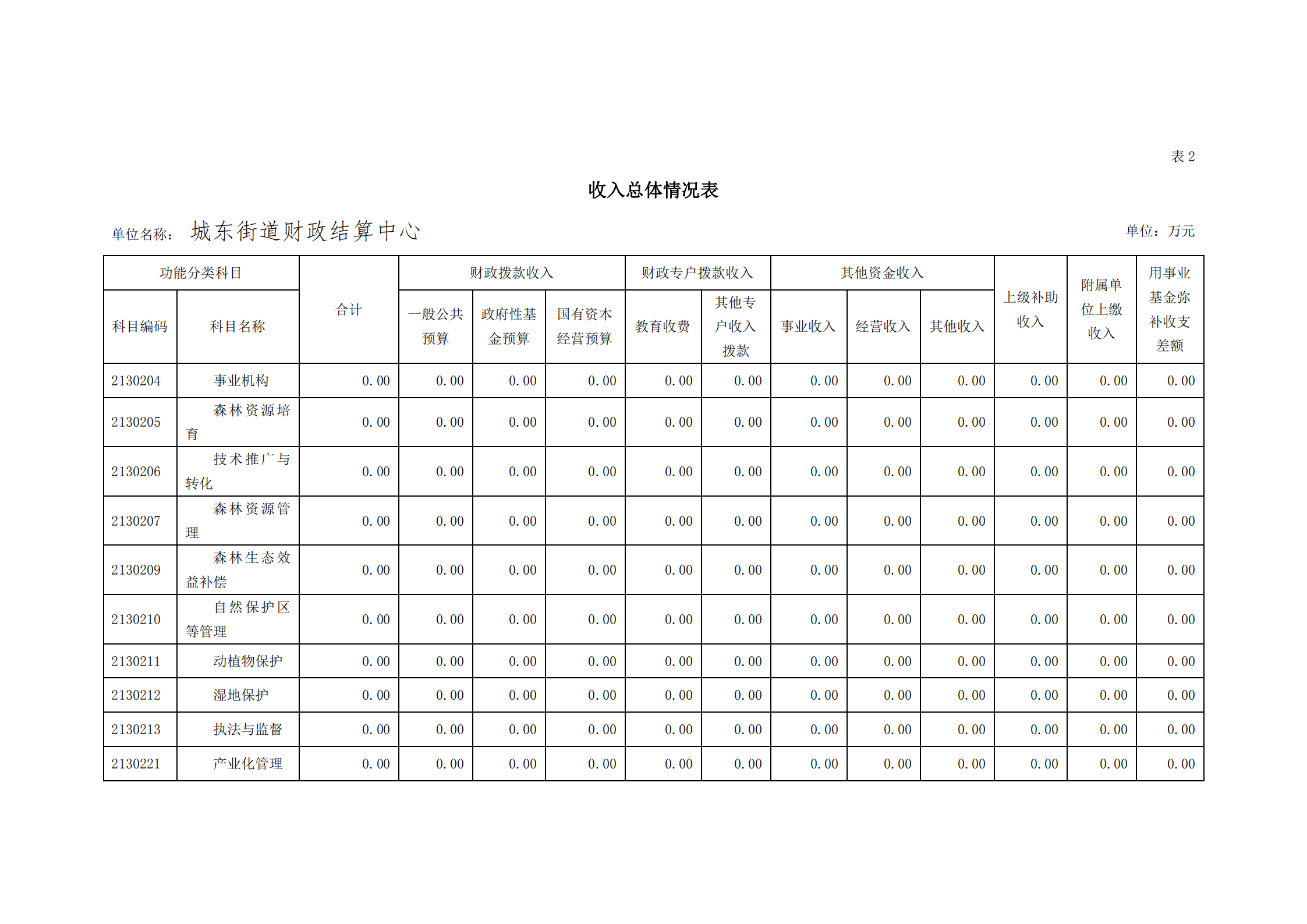 2021年城東街道財政結算中心部門預算_09.png