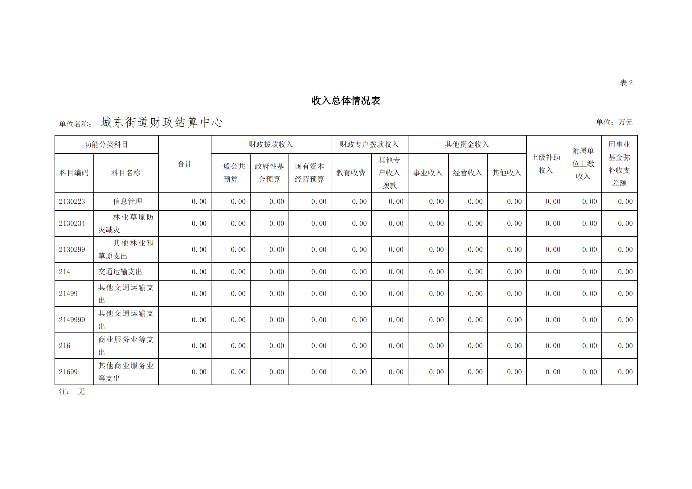 2021年城東街道財政結算中心部門預算_10.png