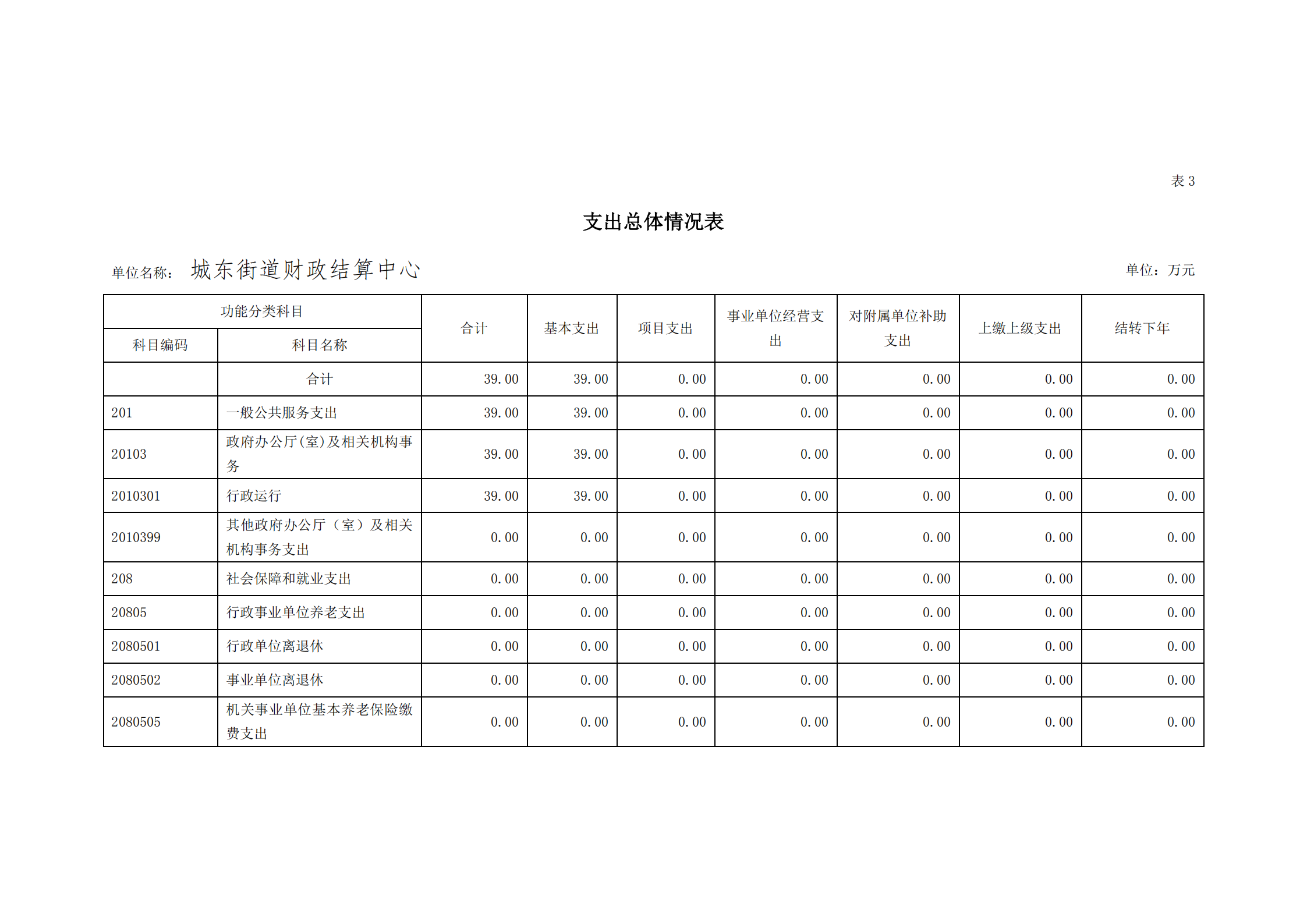 2021年城東街道財政結算中心部門預算_11.png