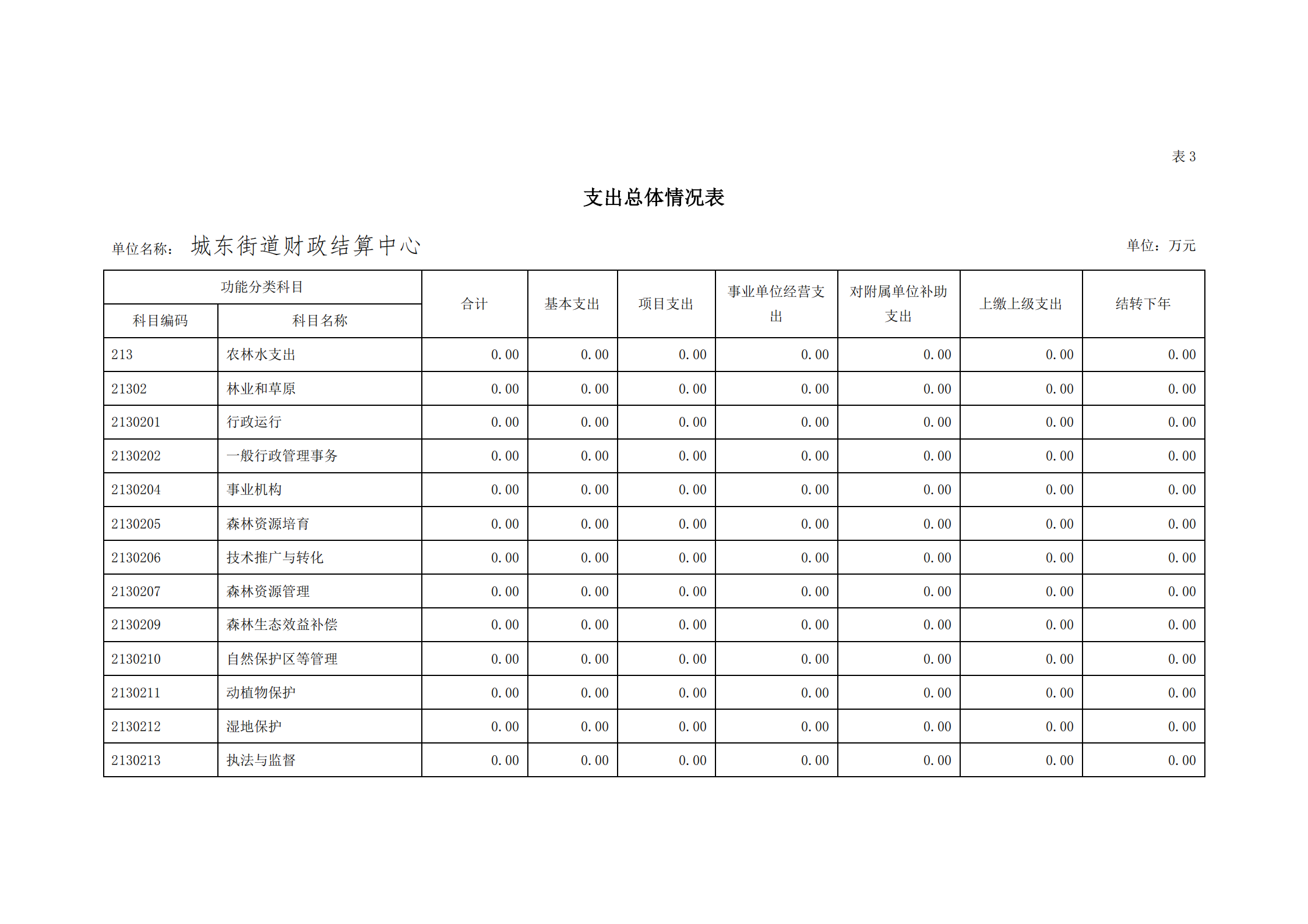 2021年城東街道財政結算中心部門預算_13.png