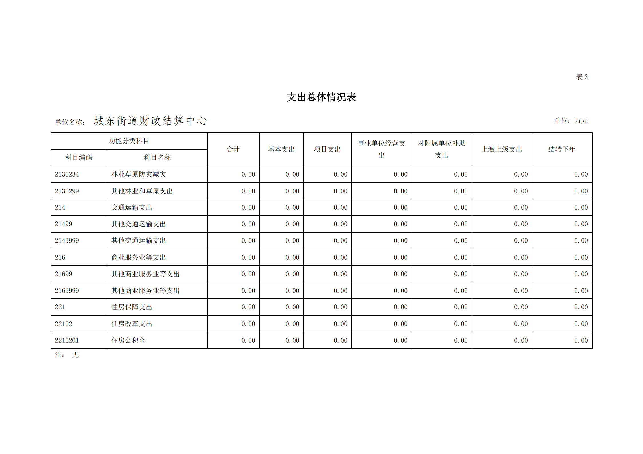 2021年城東街道財政結算中心部門預算_14.png