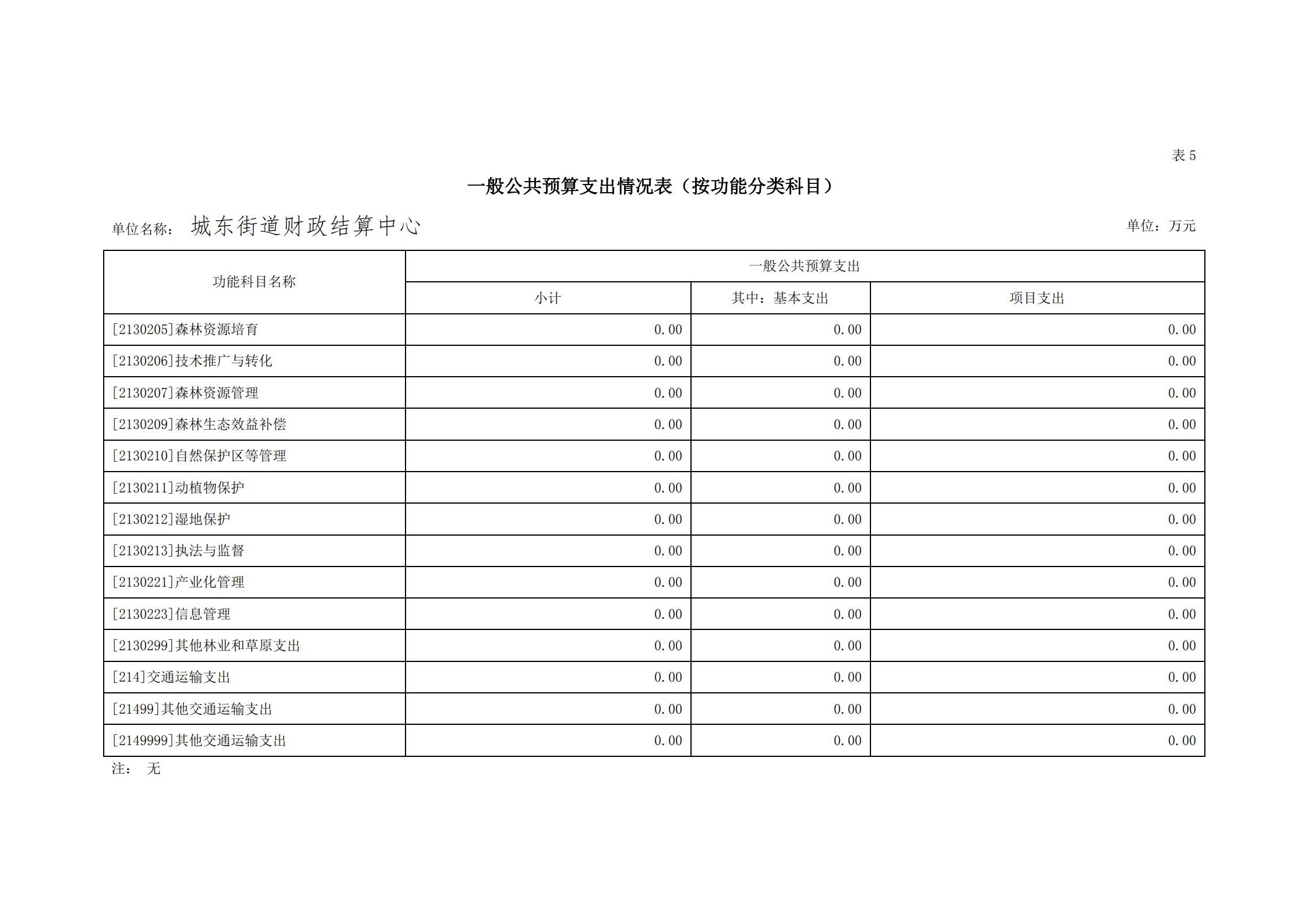 2021年城東街道財政結算中心部門預算_20.png