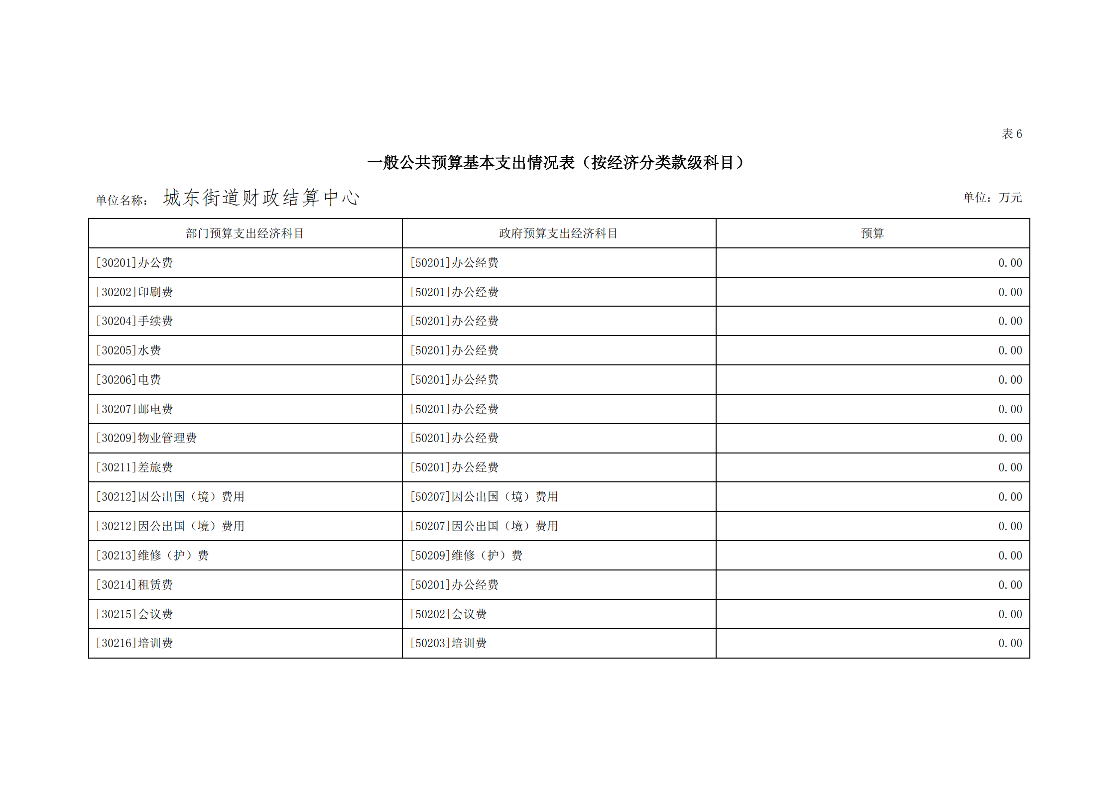 2021年城東街道財政結算中心部門預算_22.png