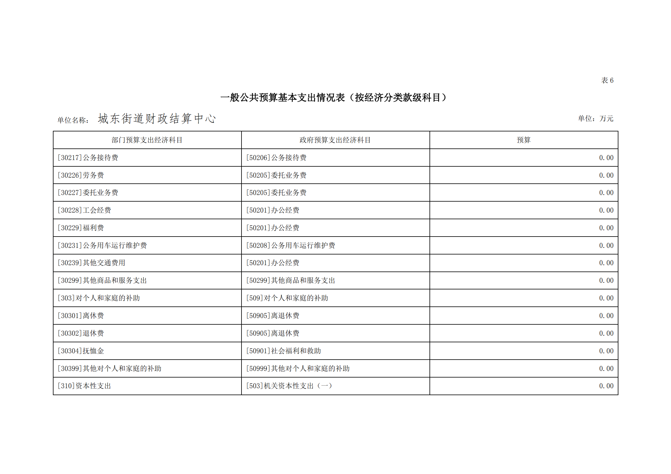 2021年城東街道財政結算中心部門預算_23.png