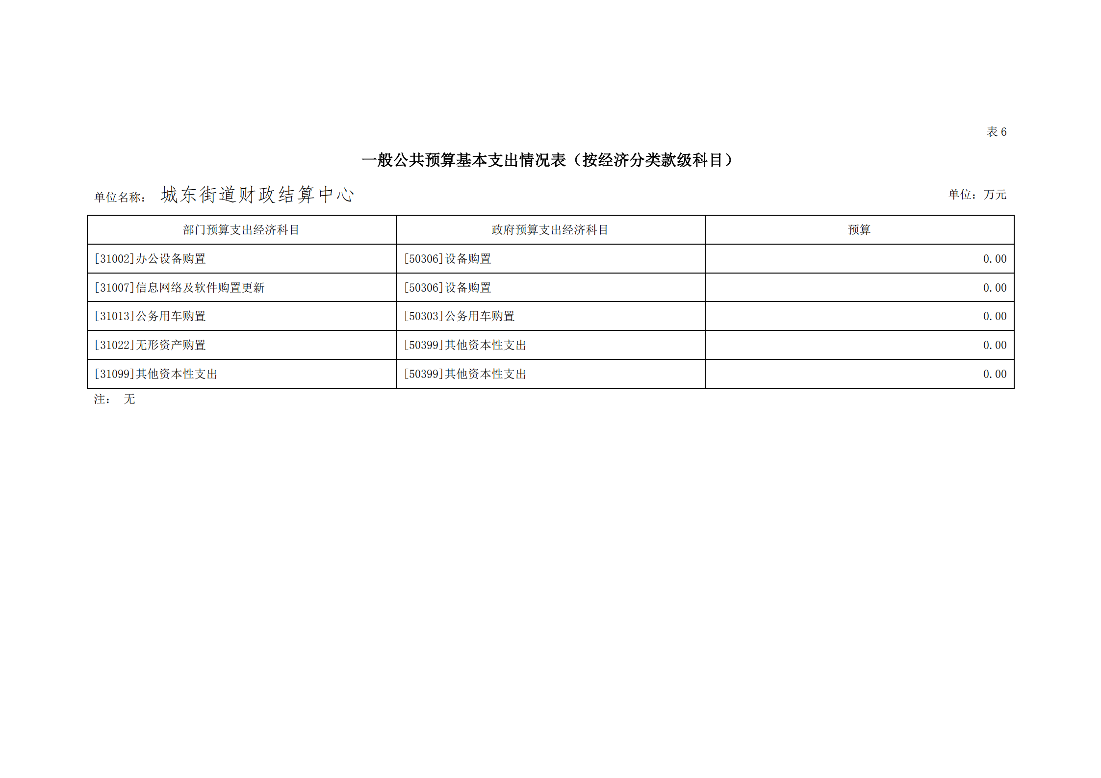 2021年城東街道財政結算中心部門預算_24.png