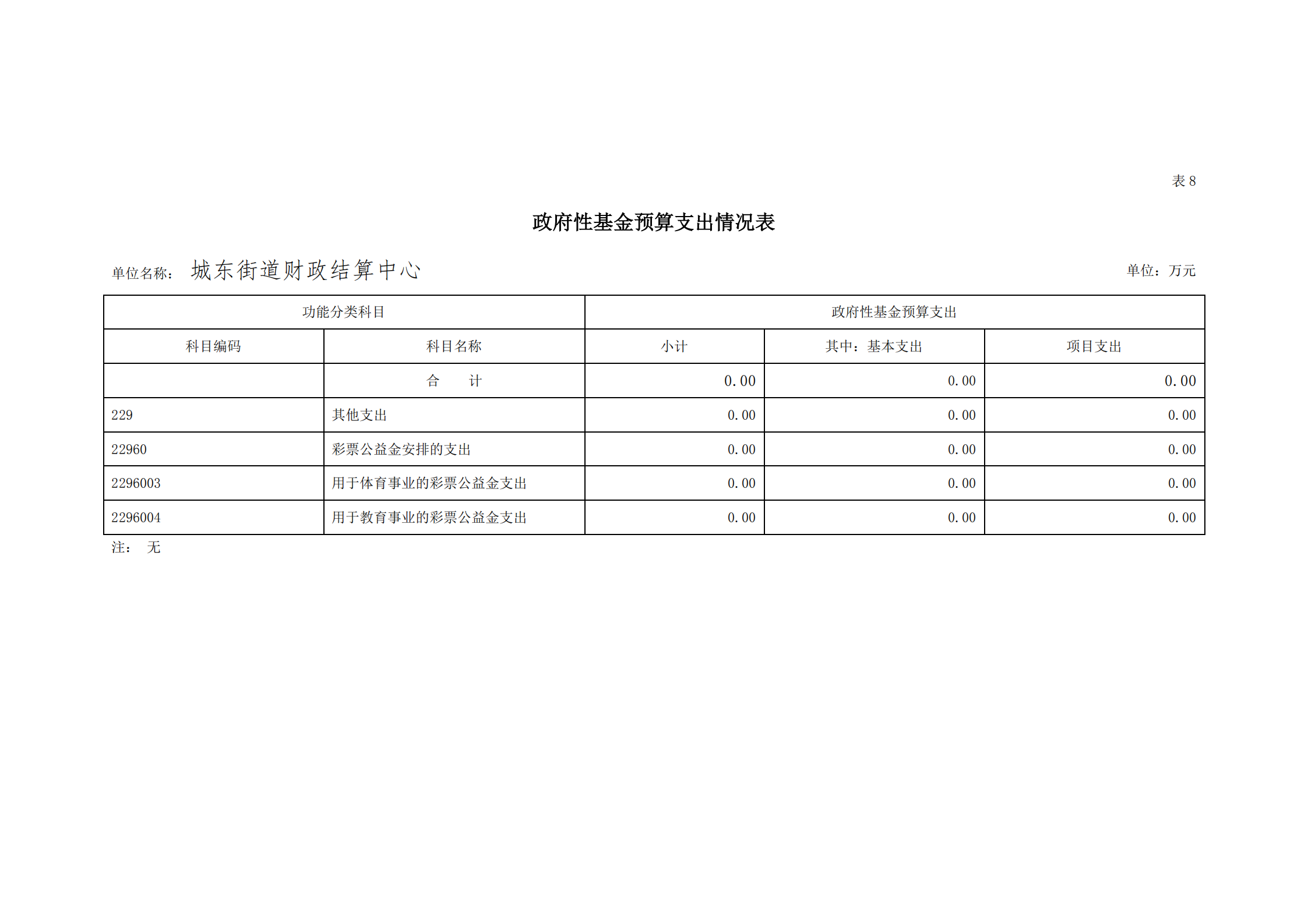 2021年城東街道財政結算中心部門預算_26.png