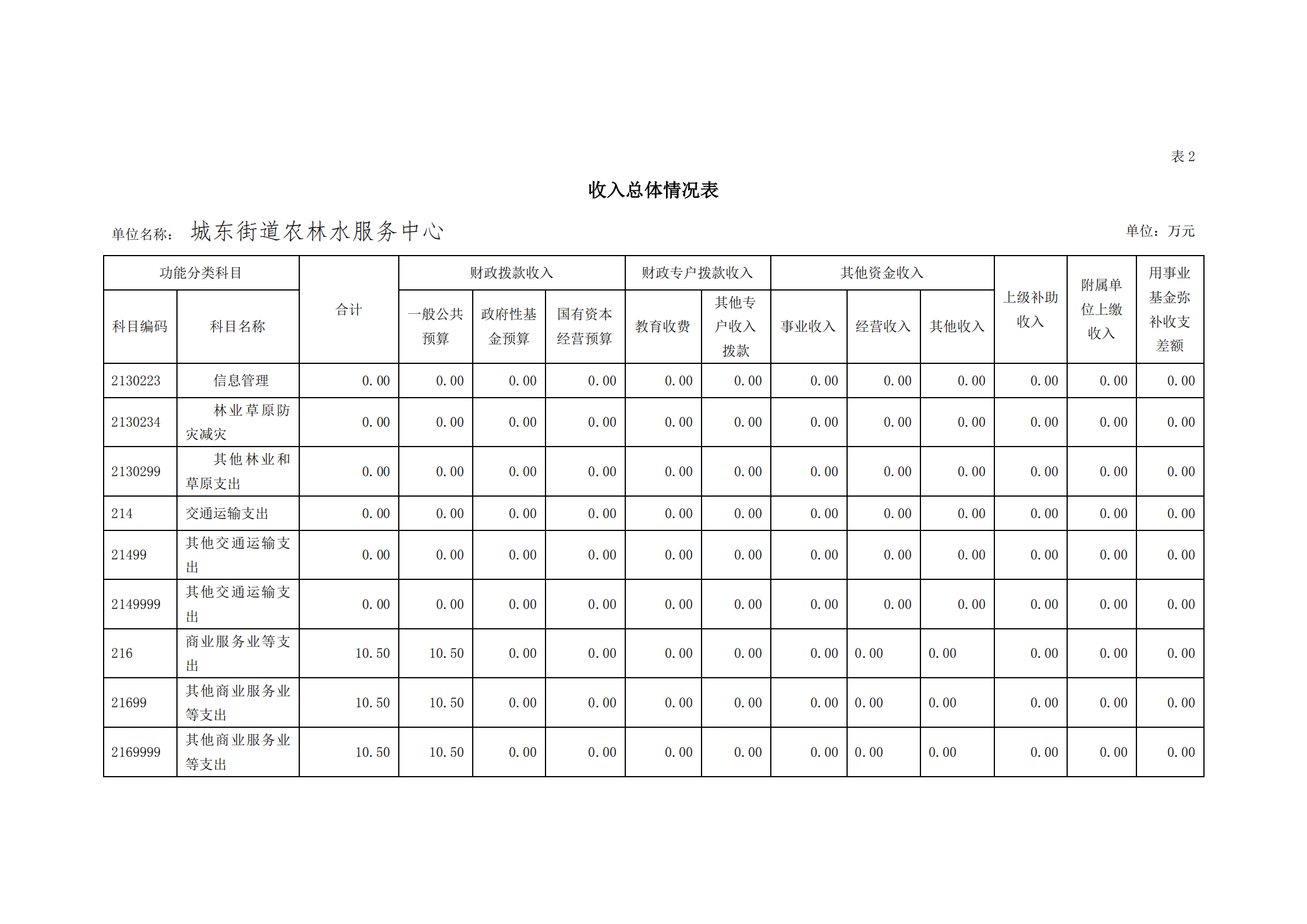 2021年城東街道農林水服務中心部門預算_10.png