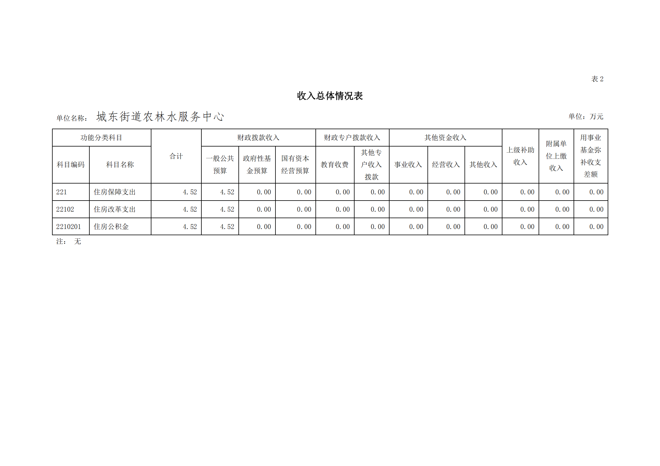 2021年城東街道農林水服務中心部門預算_11.png