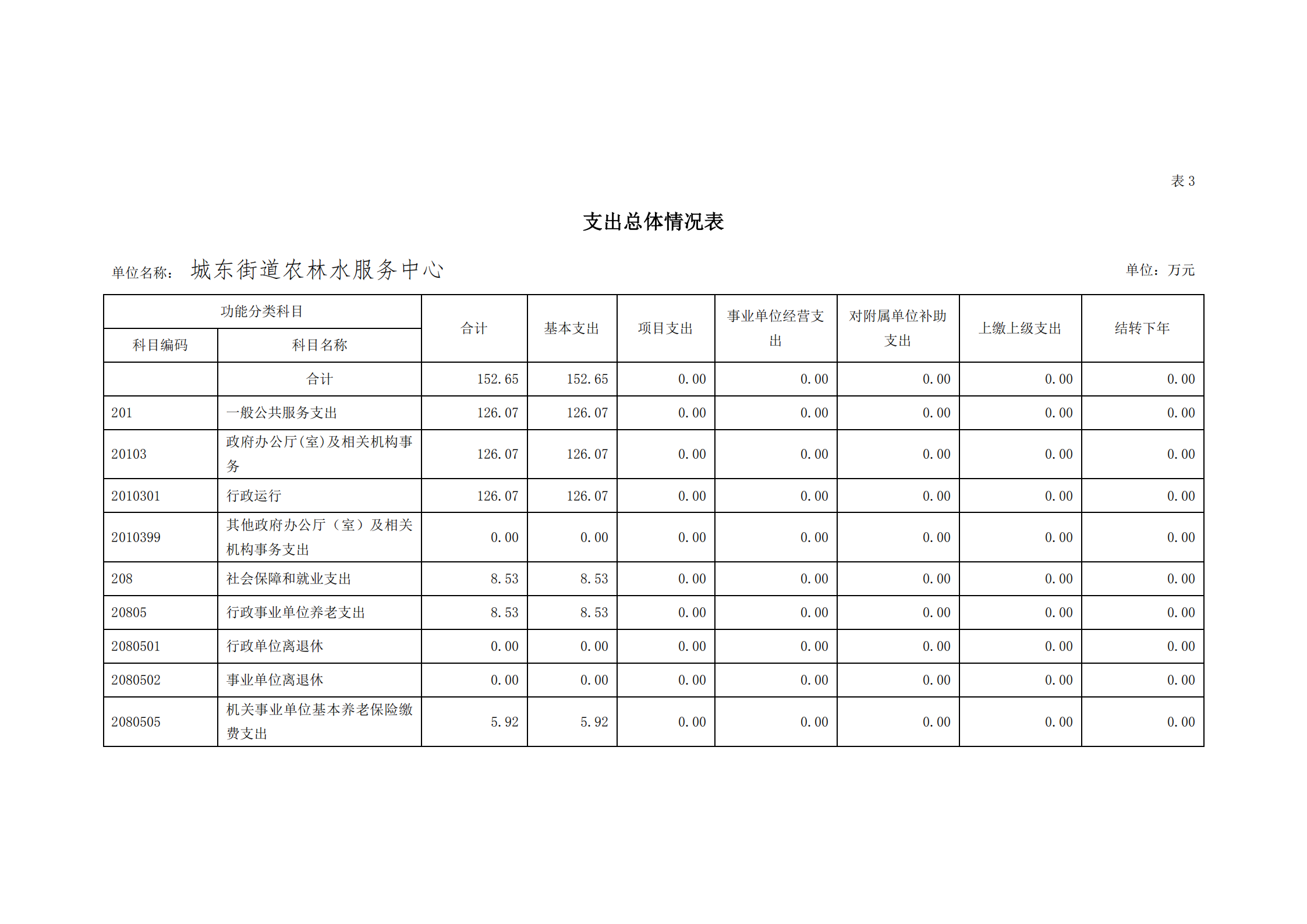 2021年城東街道農林水服務中心部門預算_12.png