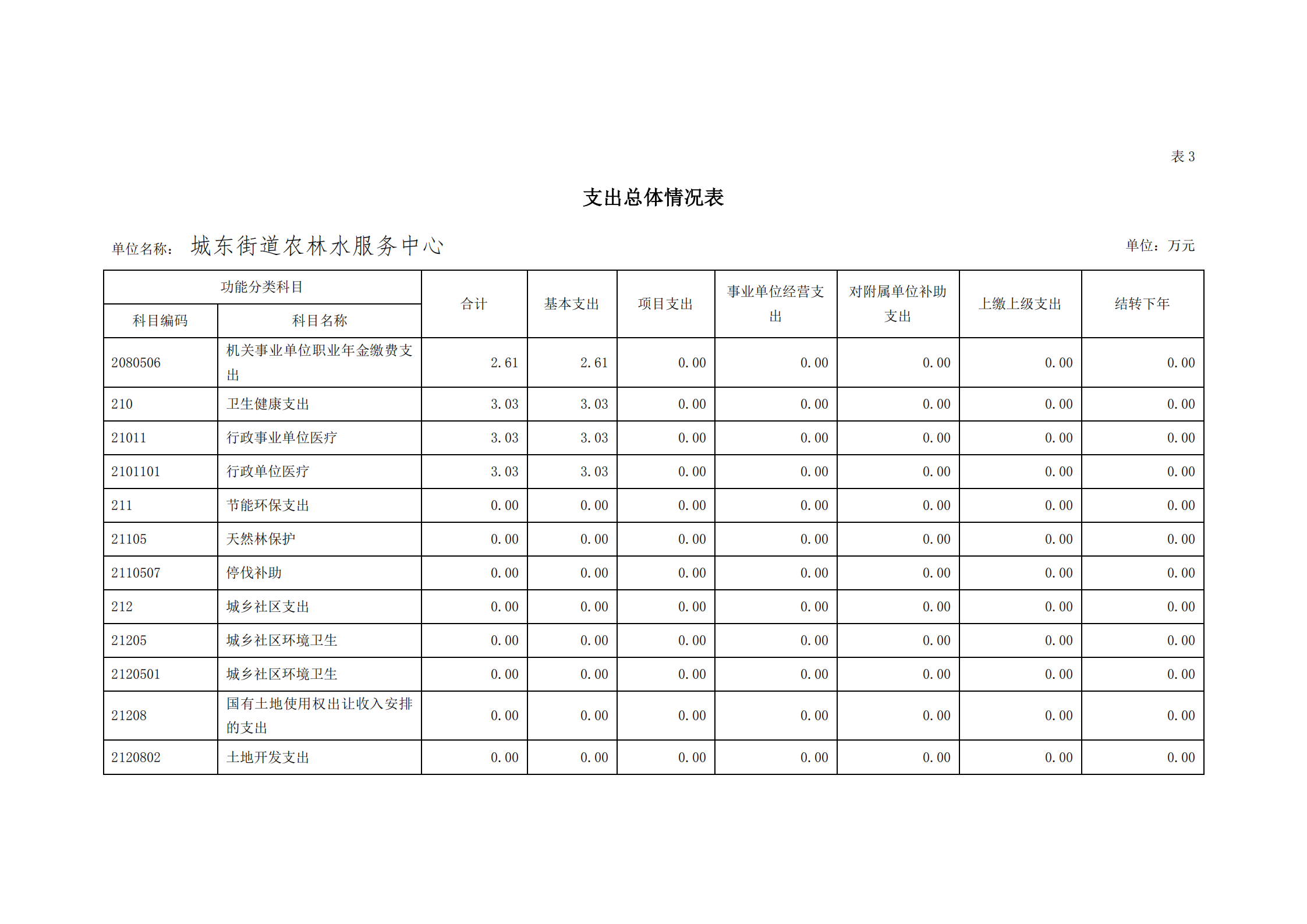 2021年城東街道農林水服務中心部門預算_13.png