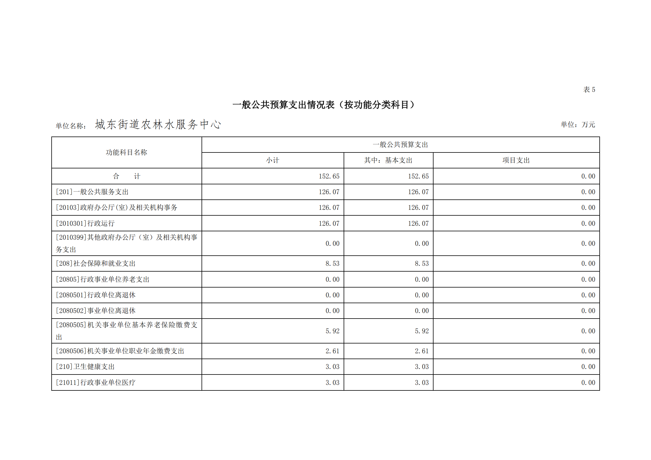 2021年城東街道農林水服務中心部門預算_19.png