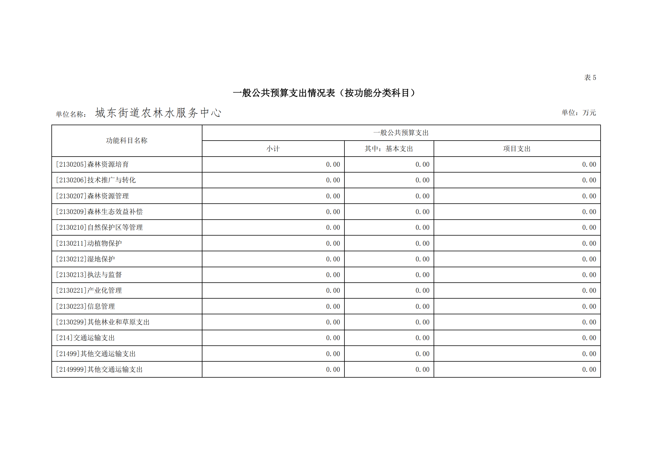 2021年城東街道農林水服務中心部門預算_21.png