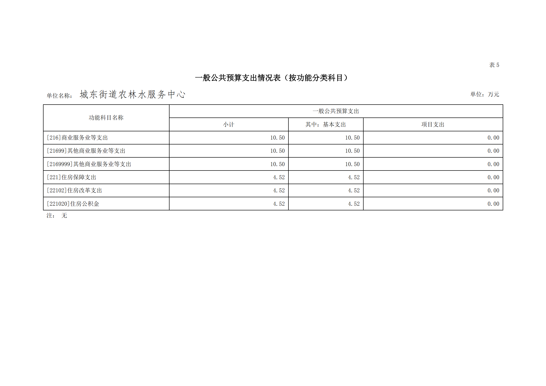 2021年城東街道農林水服務中心部門預算_22.png