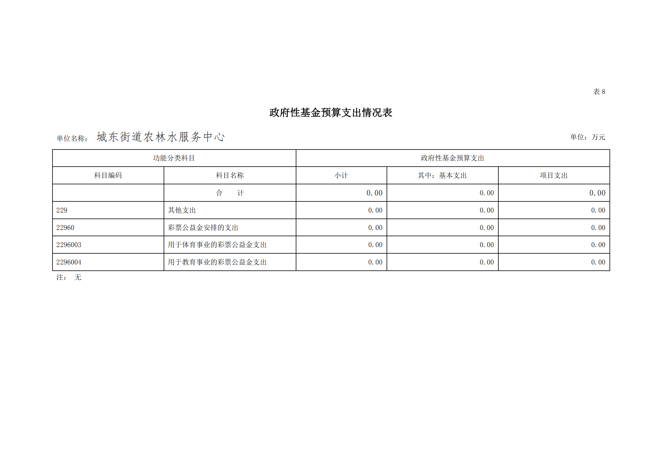 2021年城東街道農林水服務中心部門預算_28.png