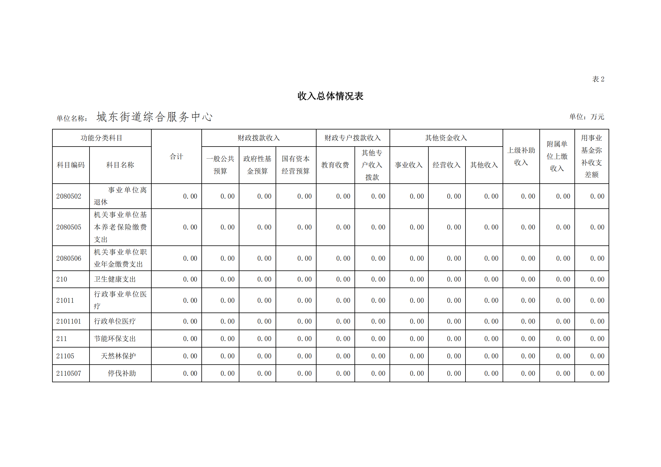 2021年城東街道綜合服務中心部門預算_07.png