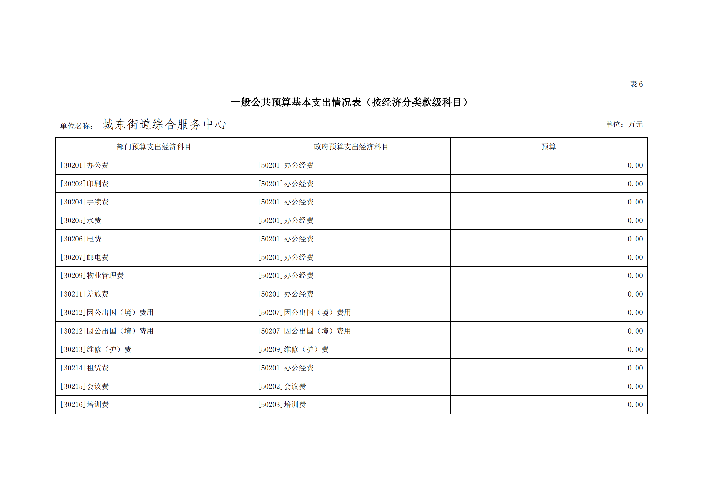 2021年城東街道綜合服務中心部門預算_22.png